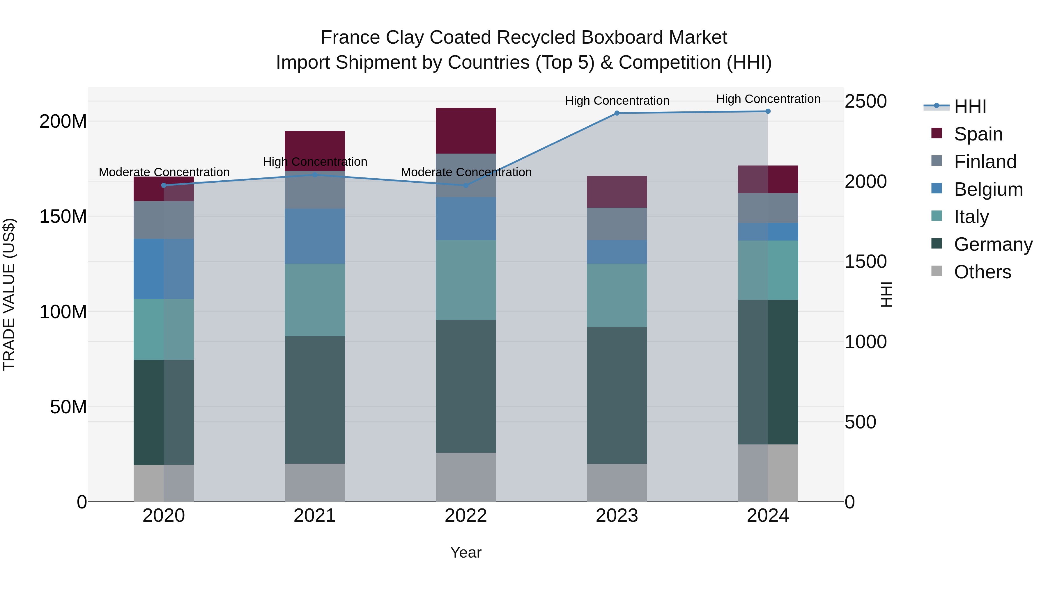 France Clay Coated Recycled Boxboard Market Top 5 Importing Countries and Market Competition (HHI) Analysis