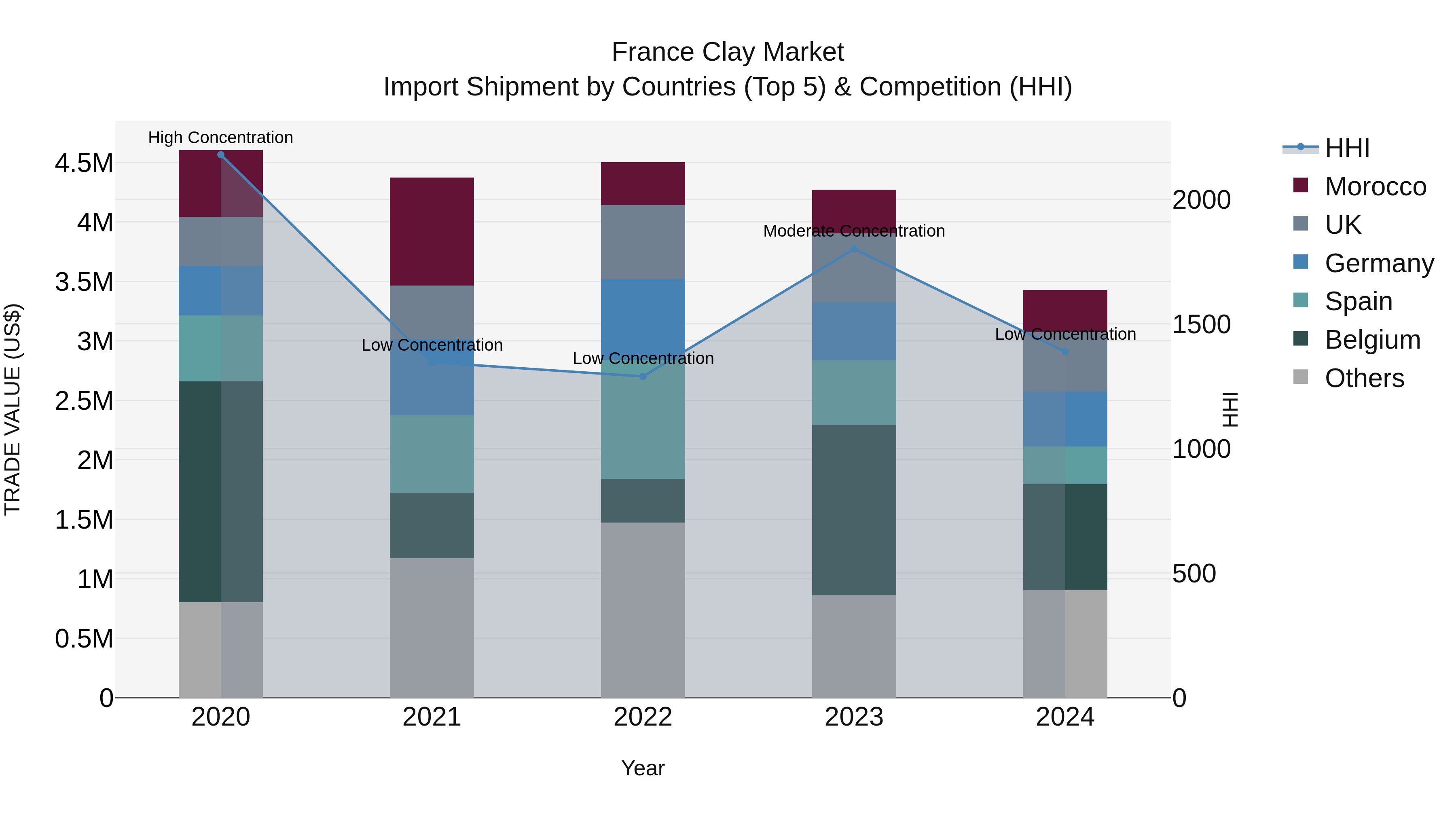 France Clay Market Top 5 Importing Countries and Market Competition (HHI) Analysis