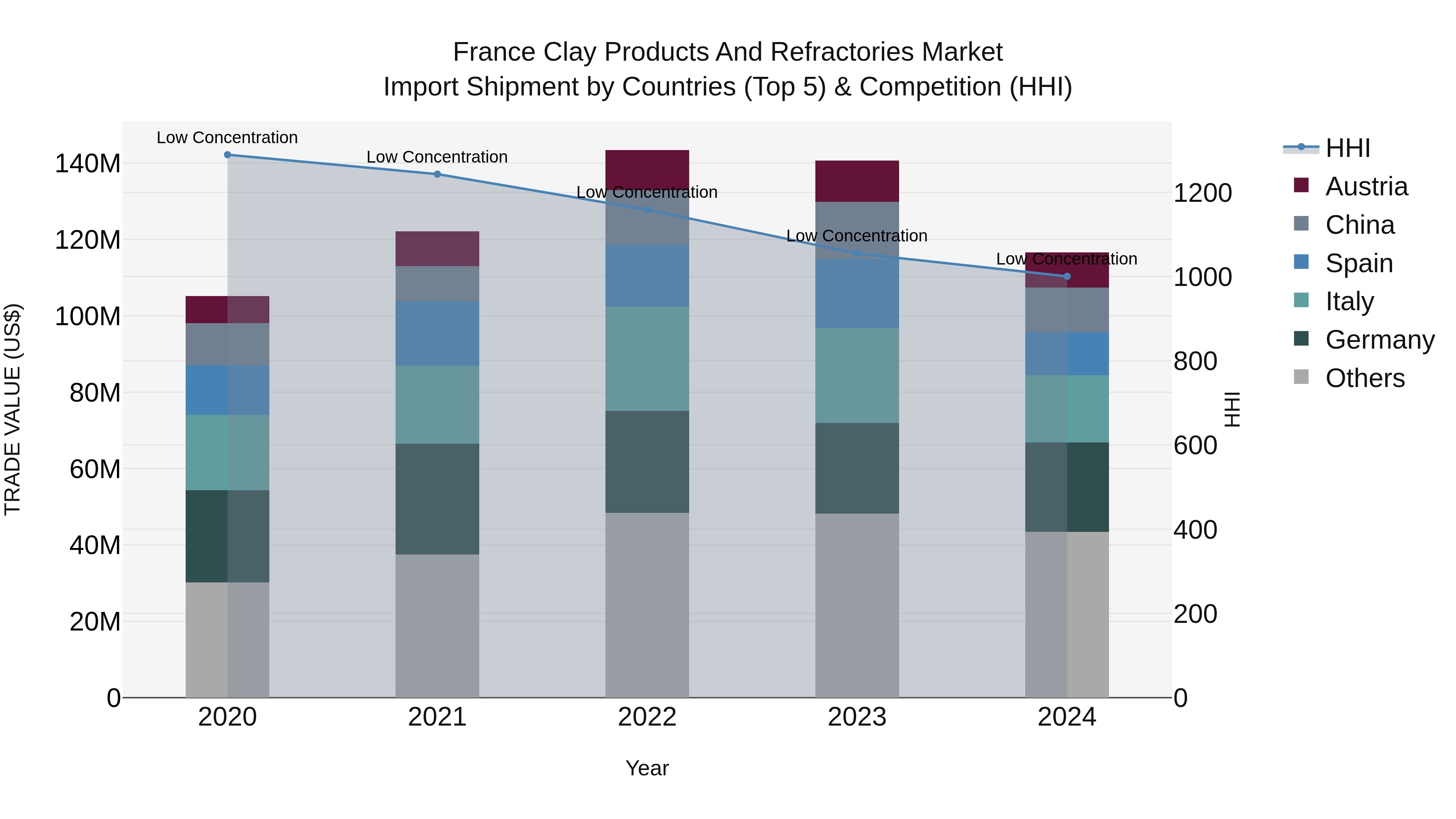 France Clay Products and Refractories Market Top 5 Importing Countries and Market Competition (HHI) Analysis