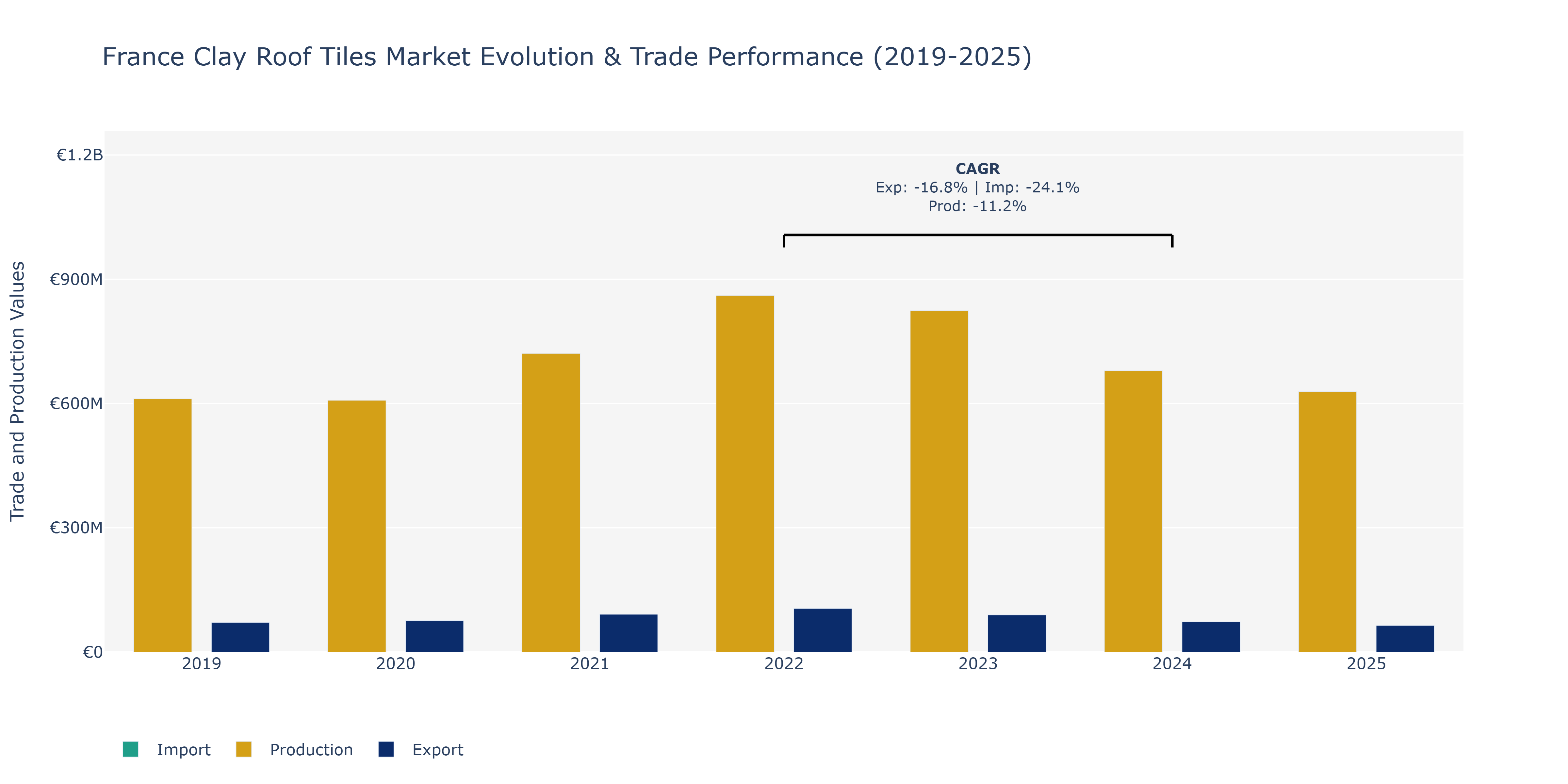 France Clay Roof Tiles Market: Production & Trade Performance (2019-2025)