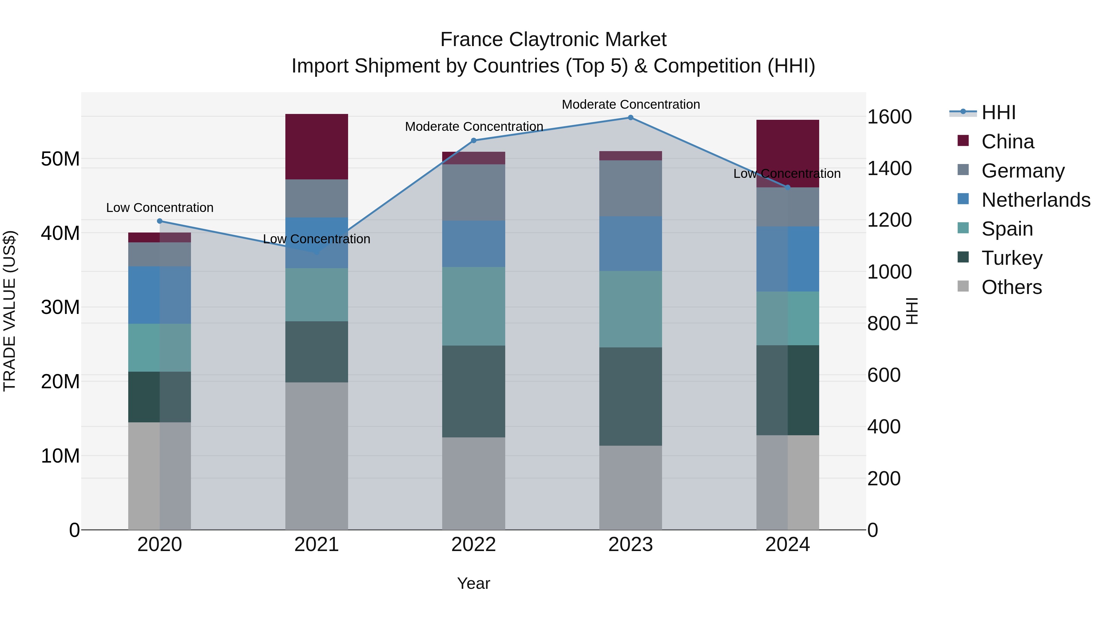 France Claytronic Market Top 5 Importing Countries and Market Competition (HHI) Analysis
