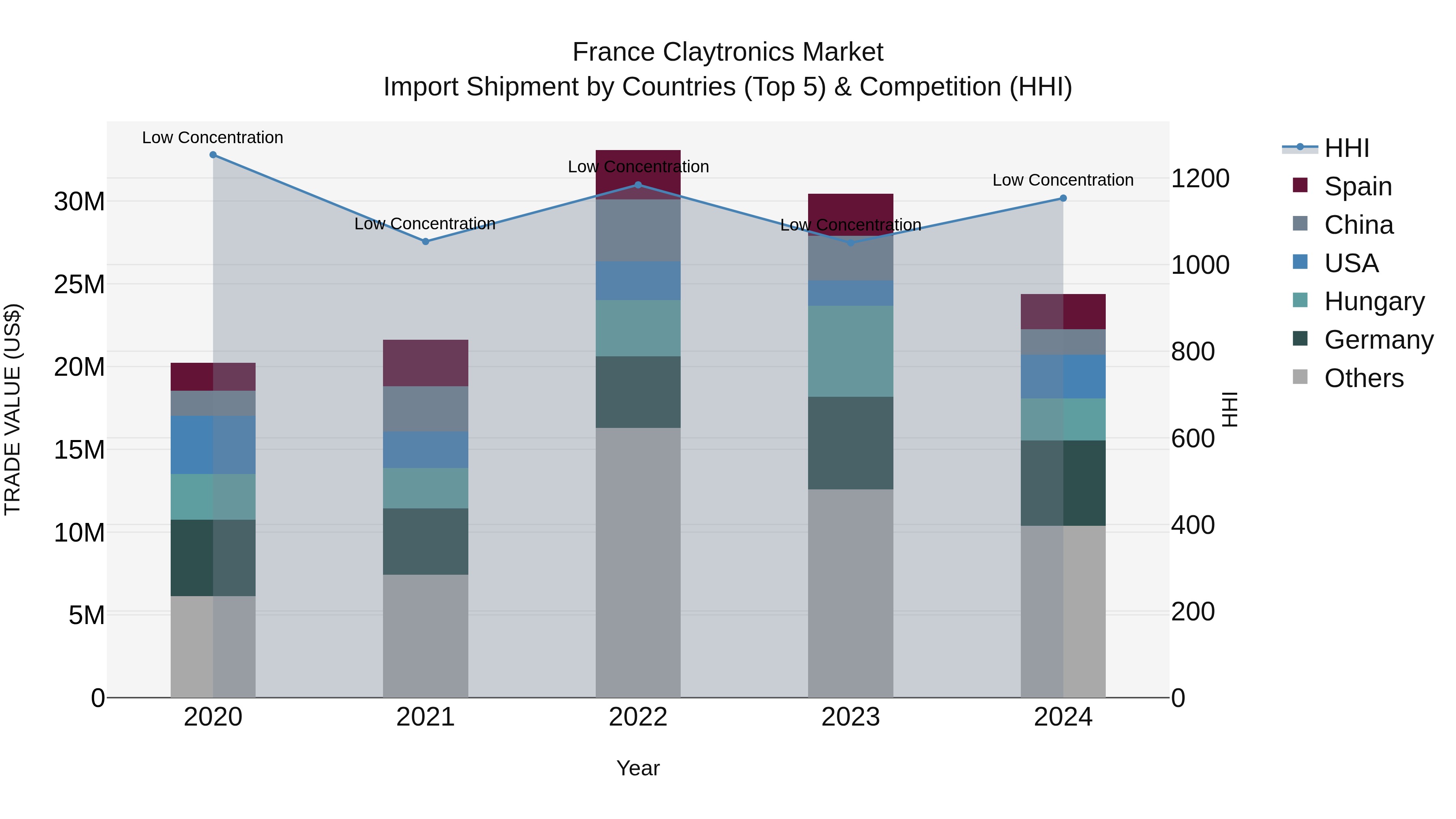 France Claytronics Market Top 5 Importing Countries and Market Competition (HHI) Analysis
