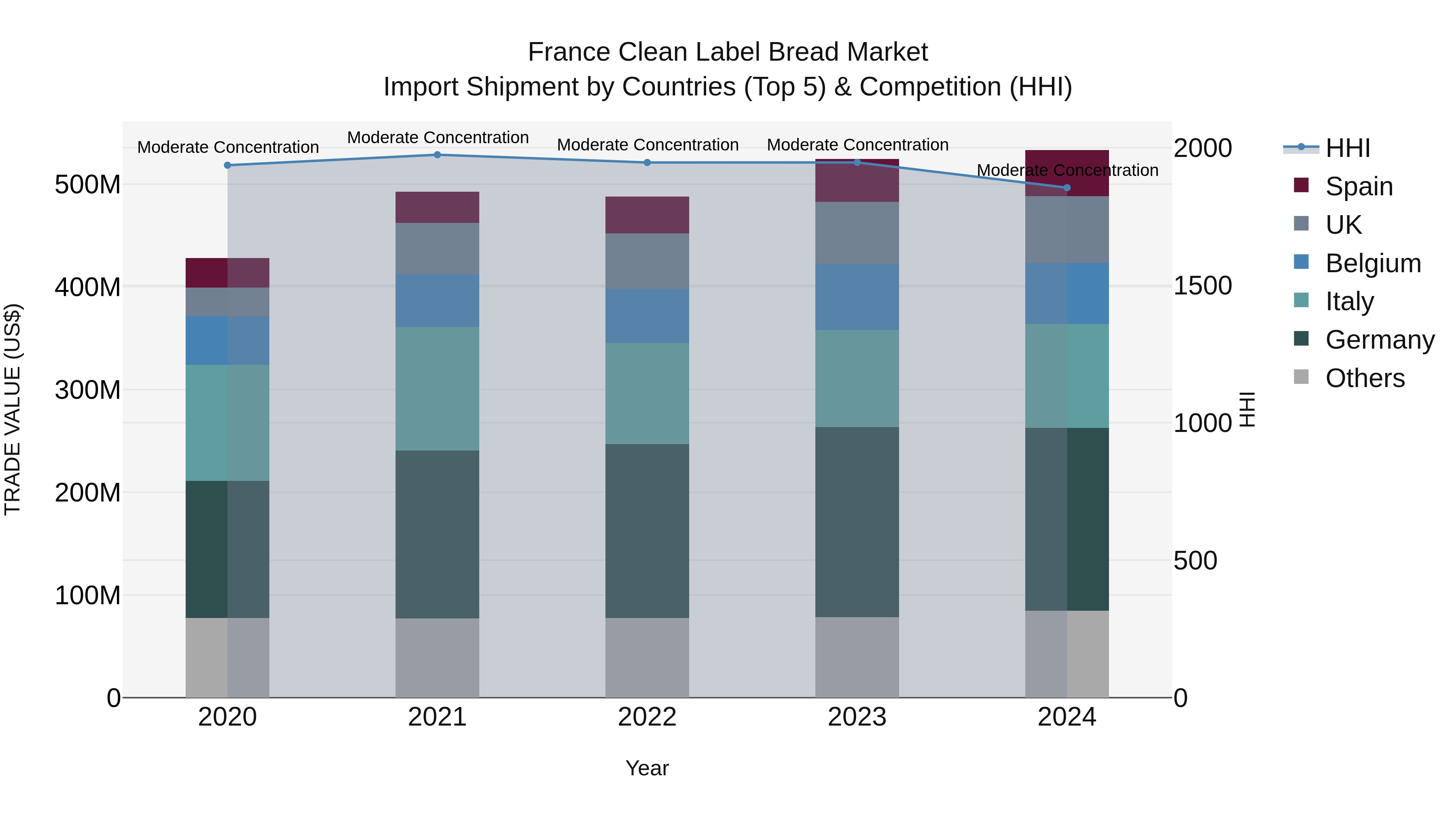 France Clean Label Bread Market Top 5 Importing Countries and Market Competition (HHI) Analysis