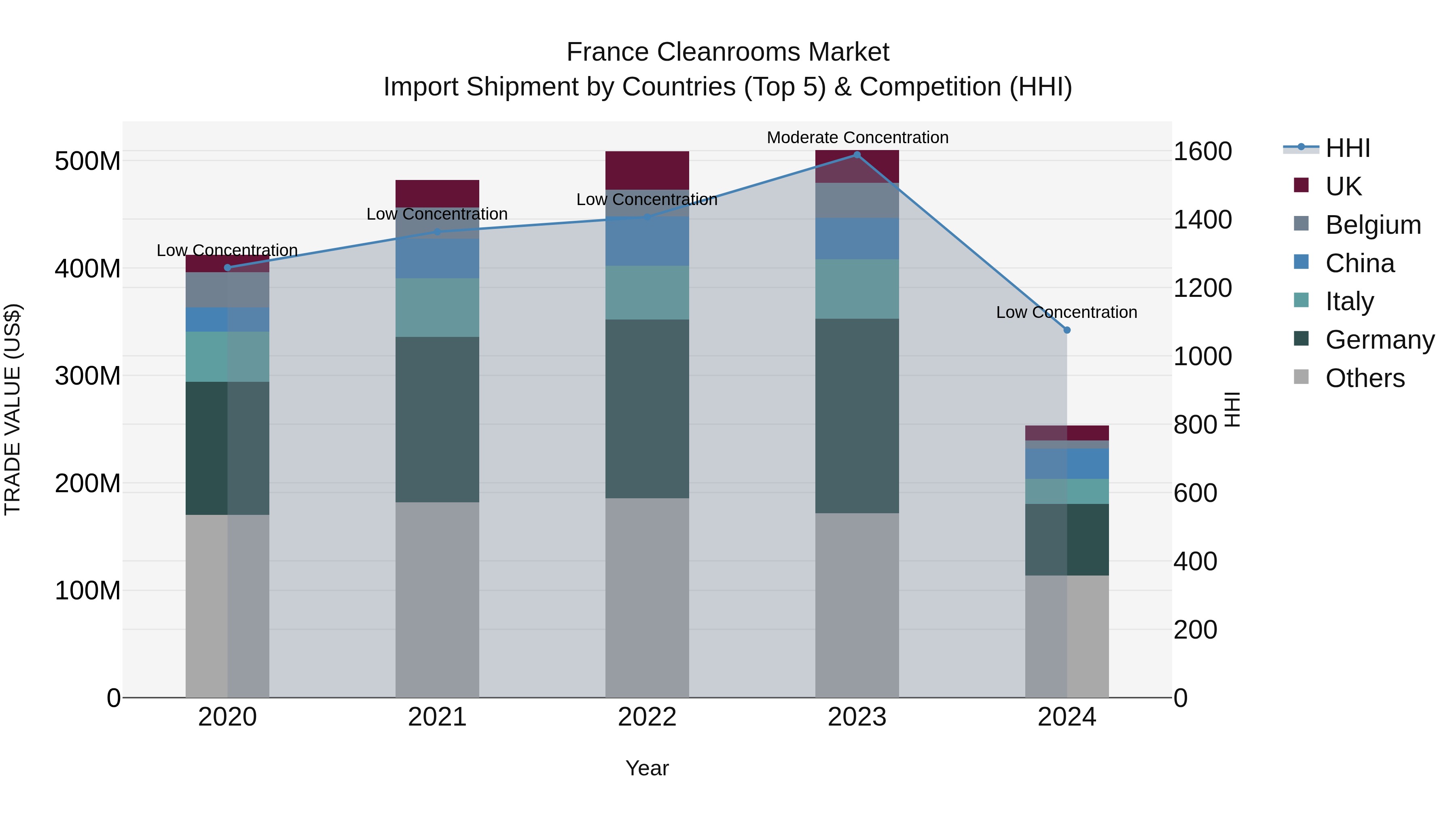 France Cleanrooms Market Top 5 Importing Countries and Market Competition (HHI) Analysis