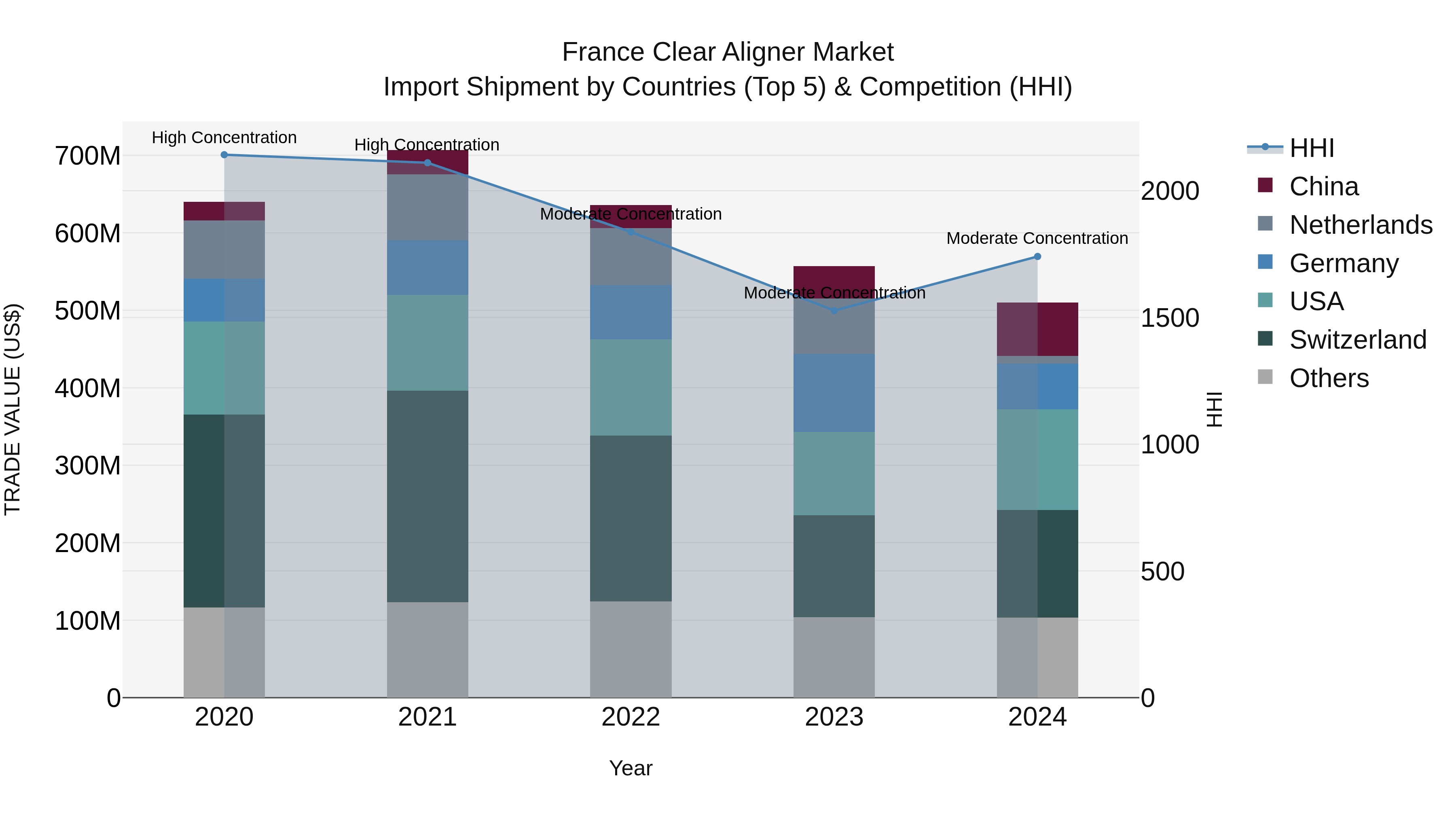 France Clear Aligner Market Top 5 Importing Countries and Market Competition (HHI) Analysis