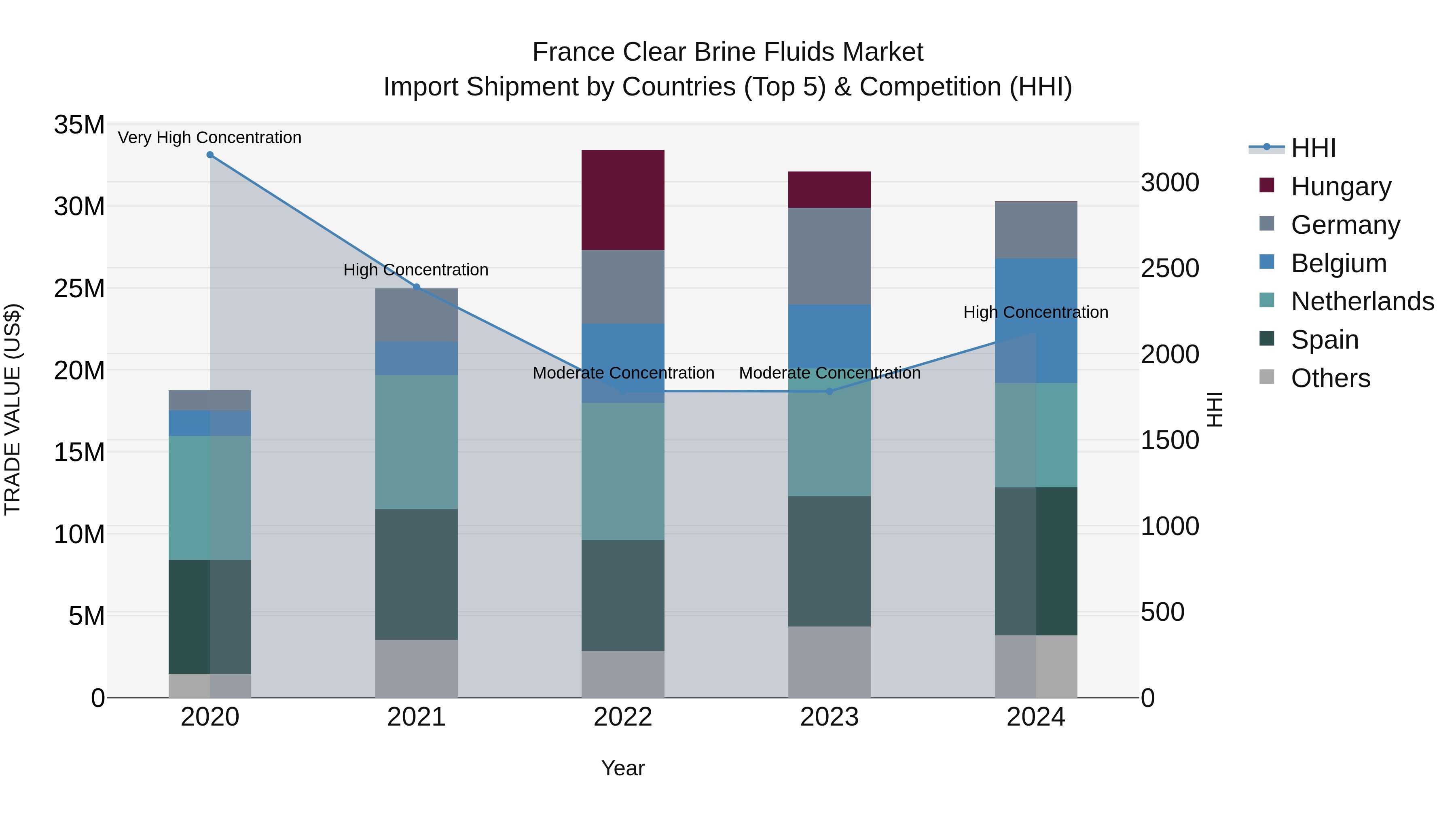 France Clear Brine Fluids Market Top 5 Importing Countries and Market Competition (HHI) Analysis