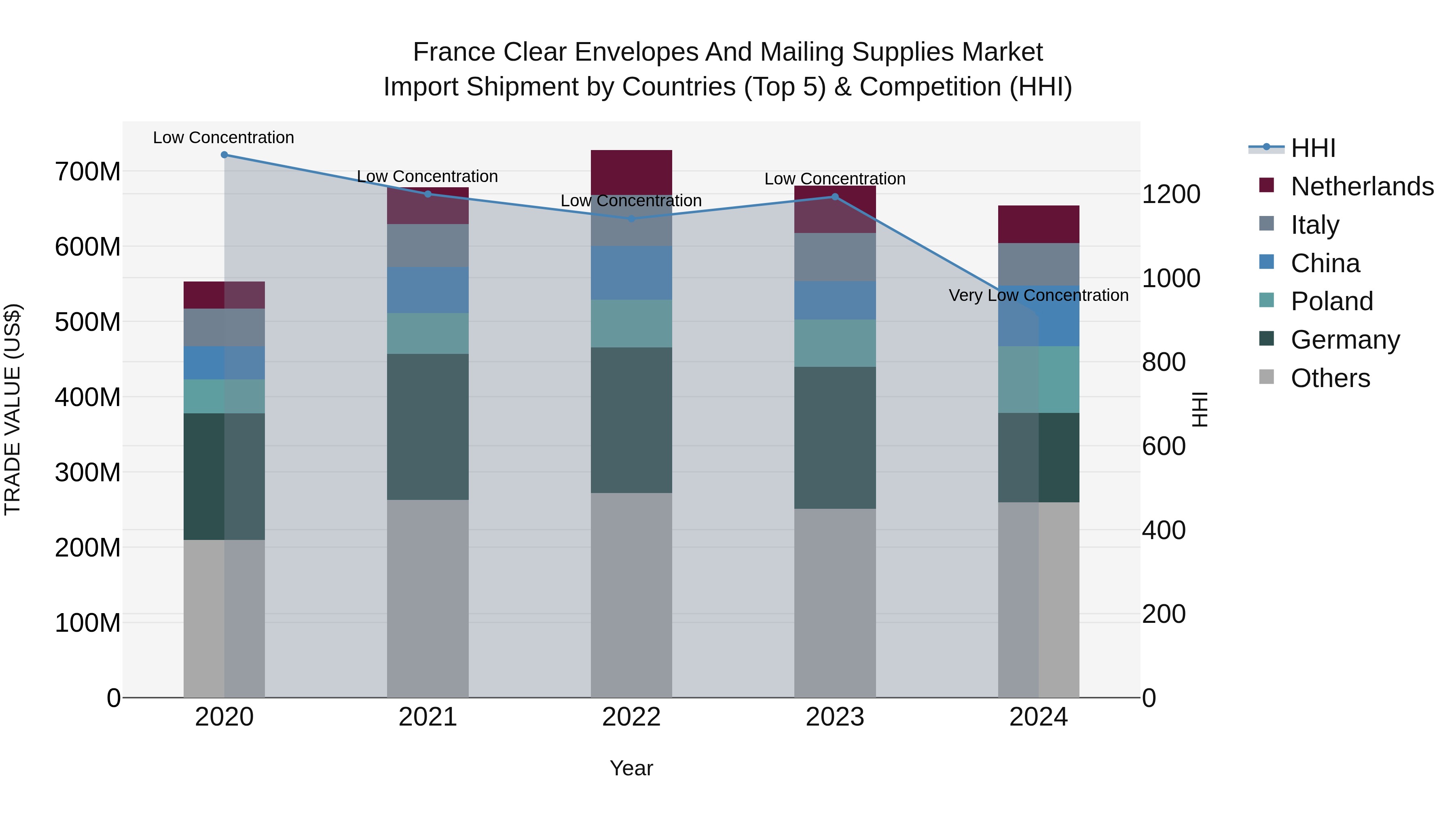 France Clear Envelopes and Mailing Supplies Market Top 5 Importing Countries and Market Competition (HHI) Analysis
