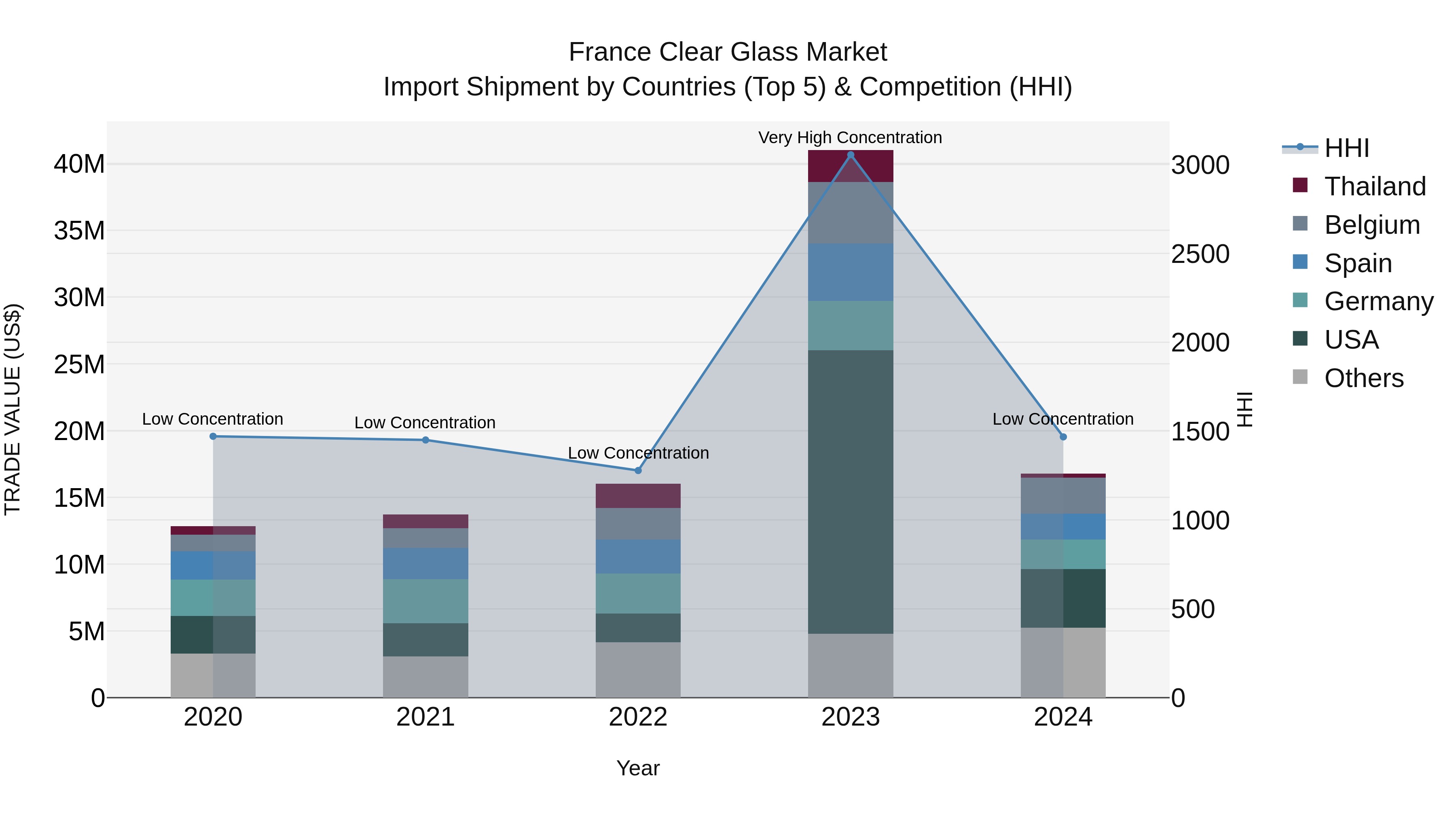 France Clear Glass Market Top 5 Importing Countries and Market Competition (HHI) Analysis