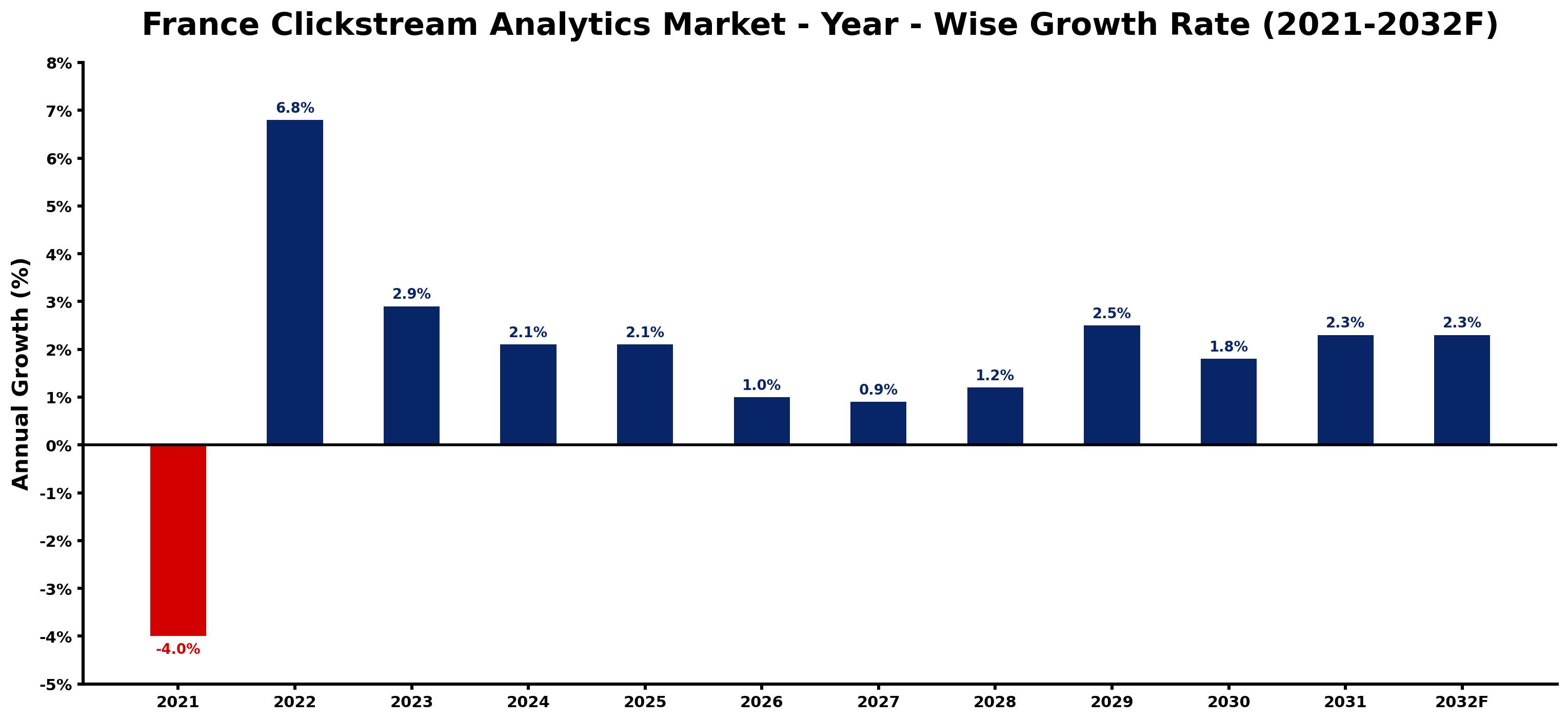 France Clickstream Analytics Market Year-wise Growth Rate and Key Drivers