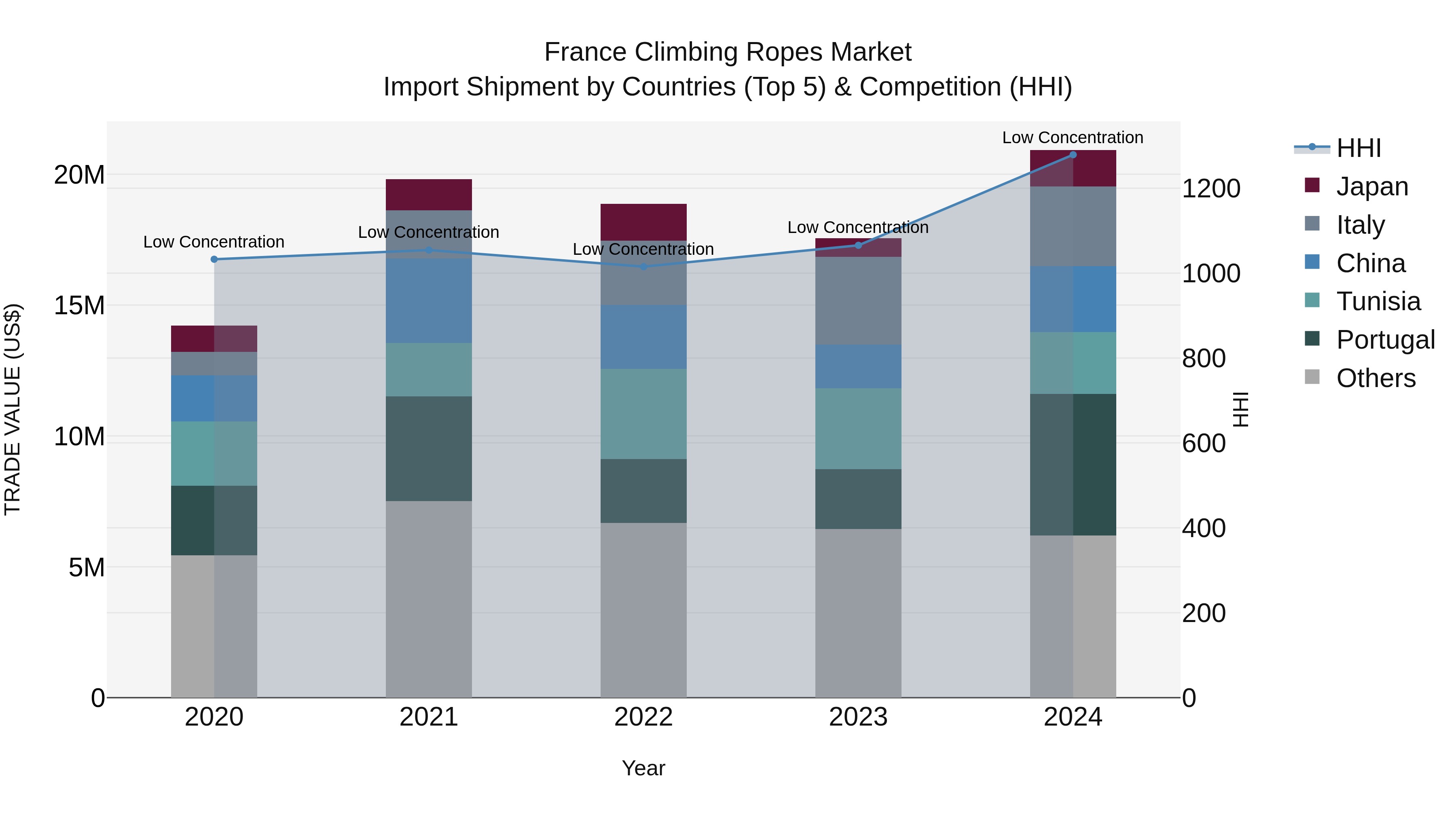 France Climbing Ropes Market Top 5 Importing Countries and Market Competition (HHI) Analysis
