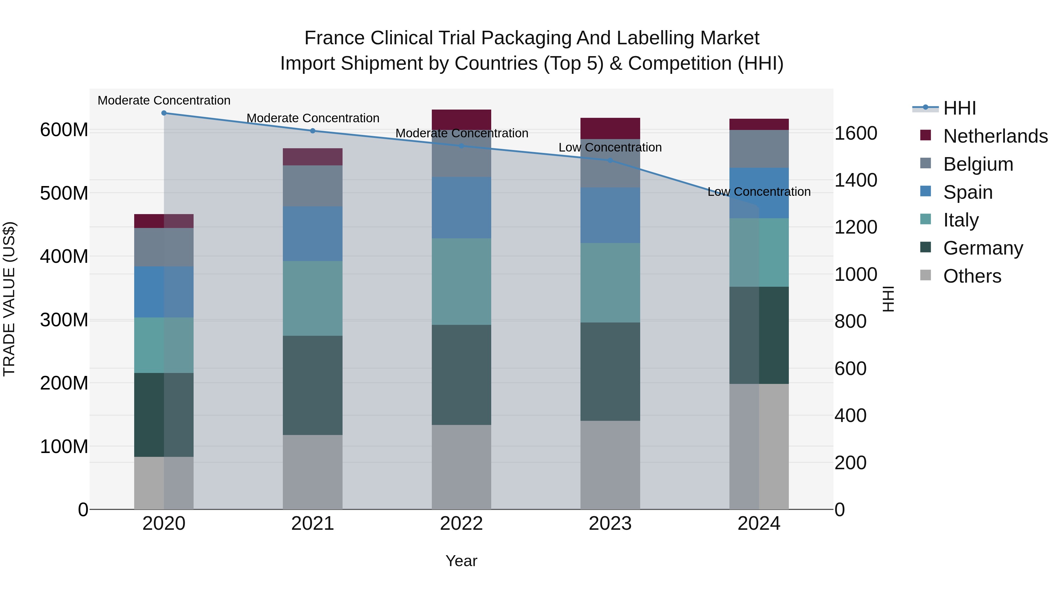 France Clinical Trial Packaging and Labelling Market Top 5 Importing Countries and Market Competition (HHI) Analysis