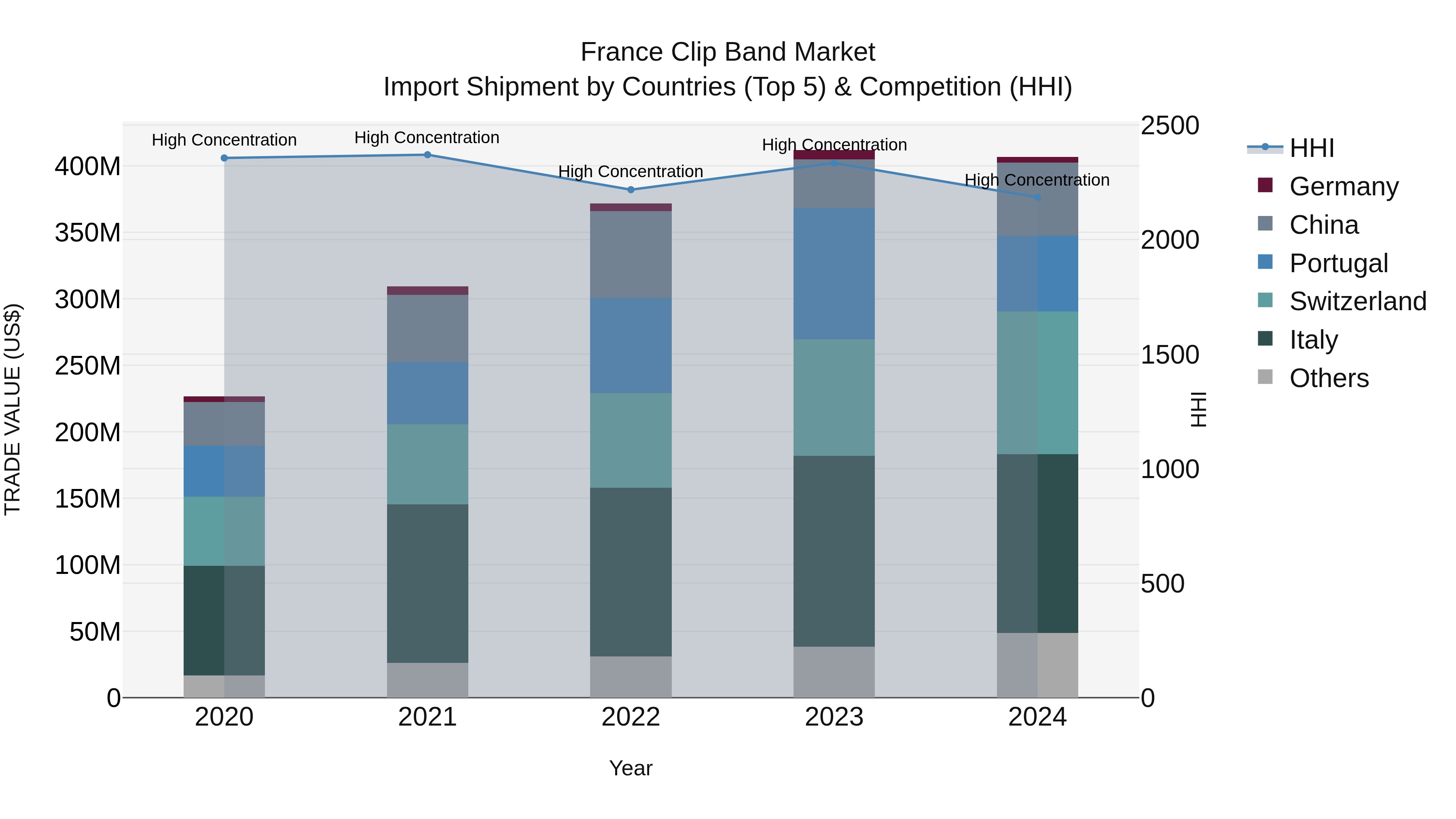 France Clip Band Market Top 5 Importing Countries and Market Competition (HHI) Analysis
