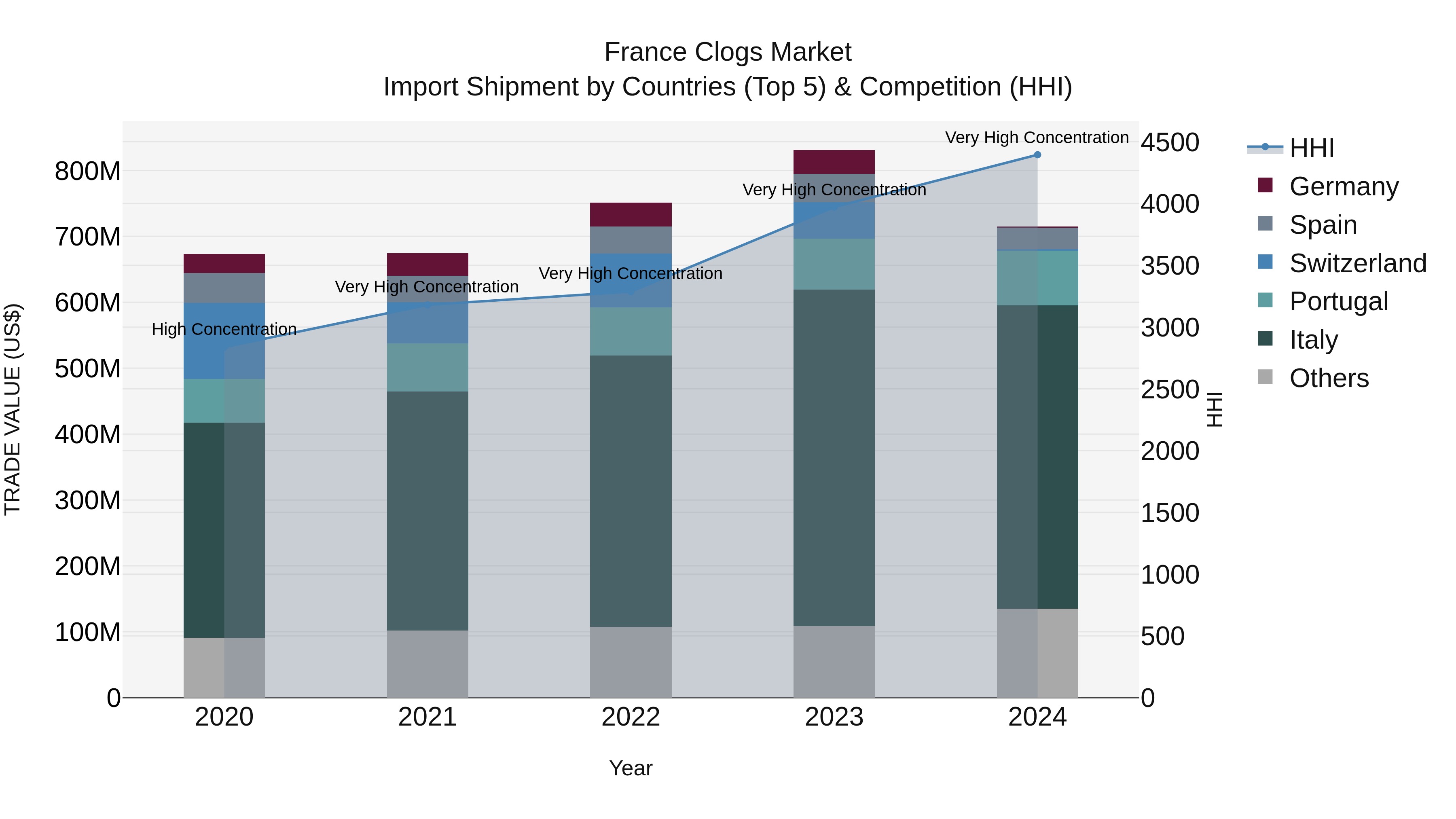 France Clogs Market Top 5 Importing Countries and Market Competition (HHI) Analysis