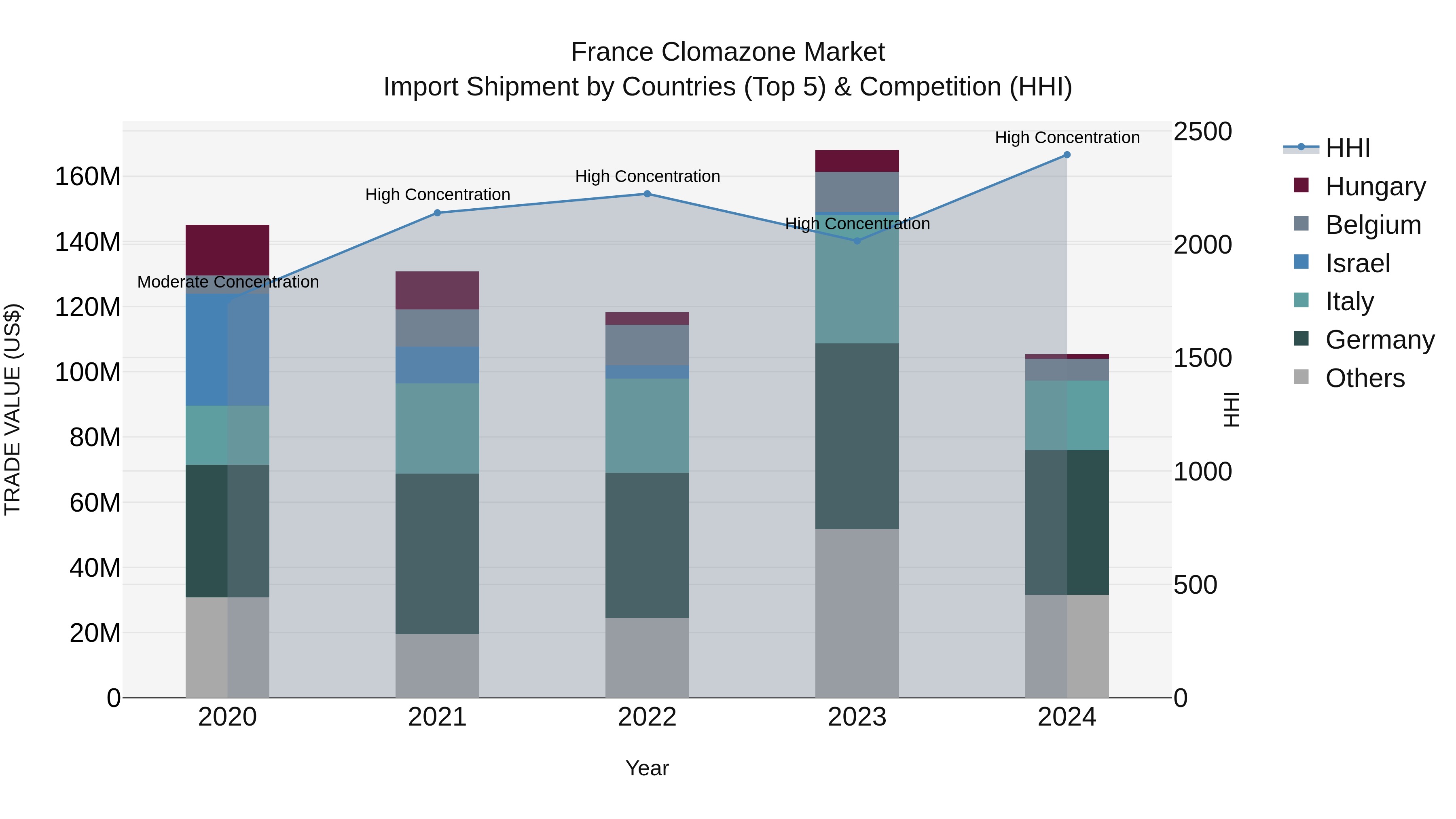 France Clomazone Market Top 5 Importing Countries and Market Competition (HHI) Analysis