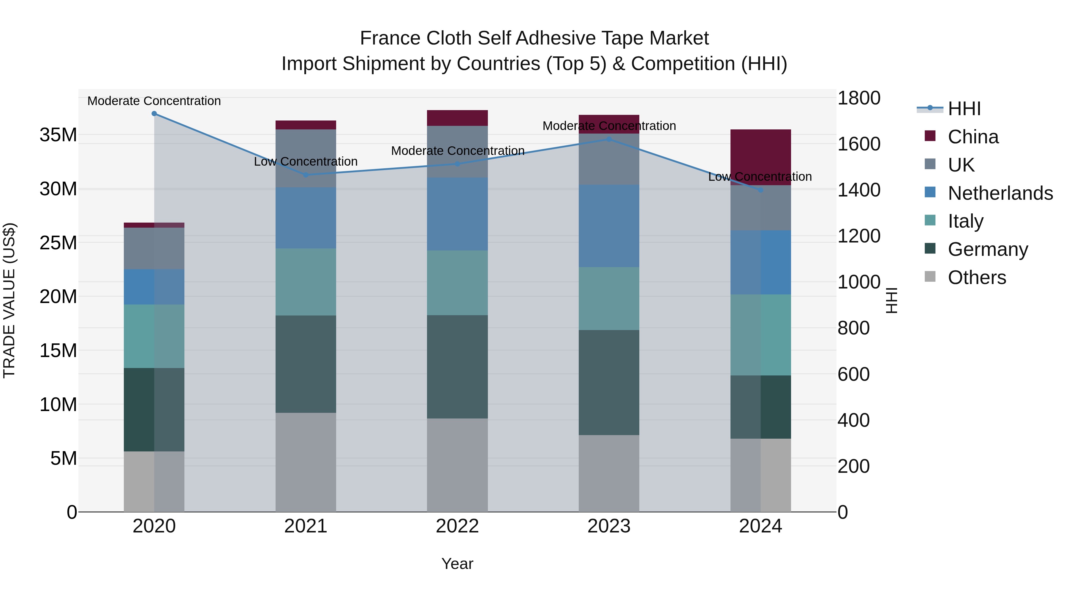 France Cloth Self Adhesive Tape Market Top 5 Importing Countries and Market Competition (HHI) Analysis