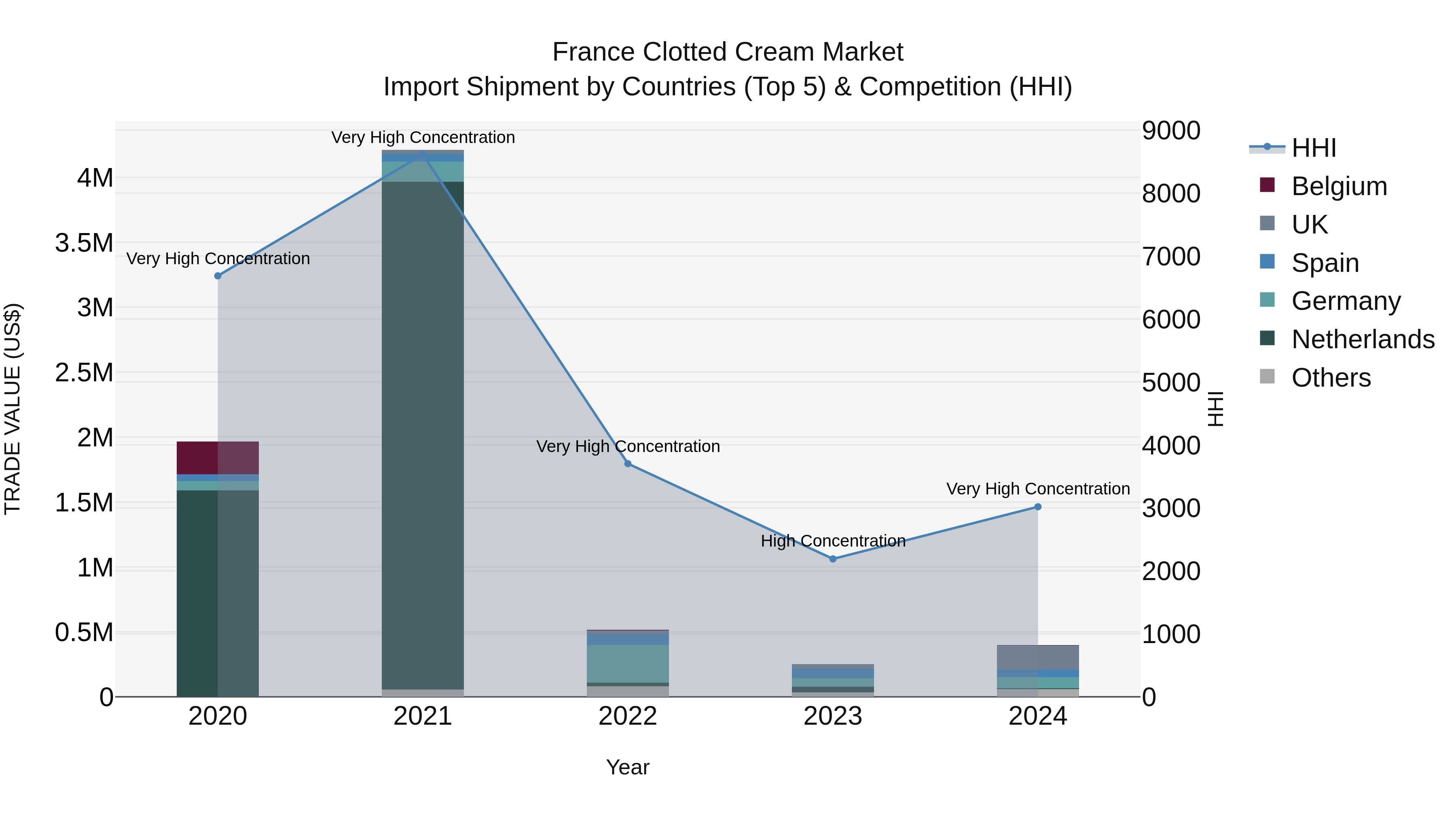 France Clotted Cream Market Top 5 Importing Countries and Market Competition (HHI) Analysis