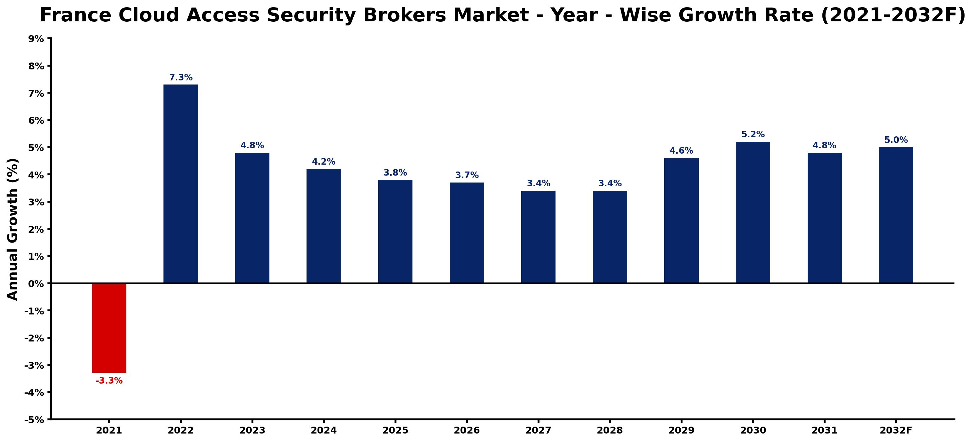 France Cloud Access Security Brokers Market Year-wise Growth Rate and Key Drivers