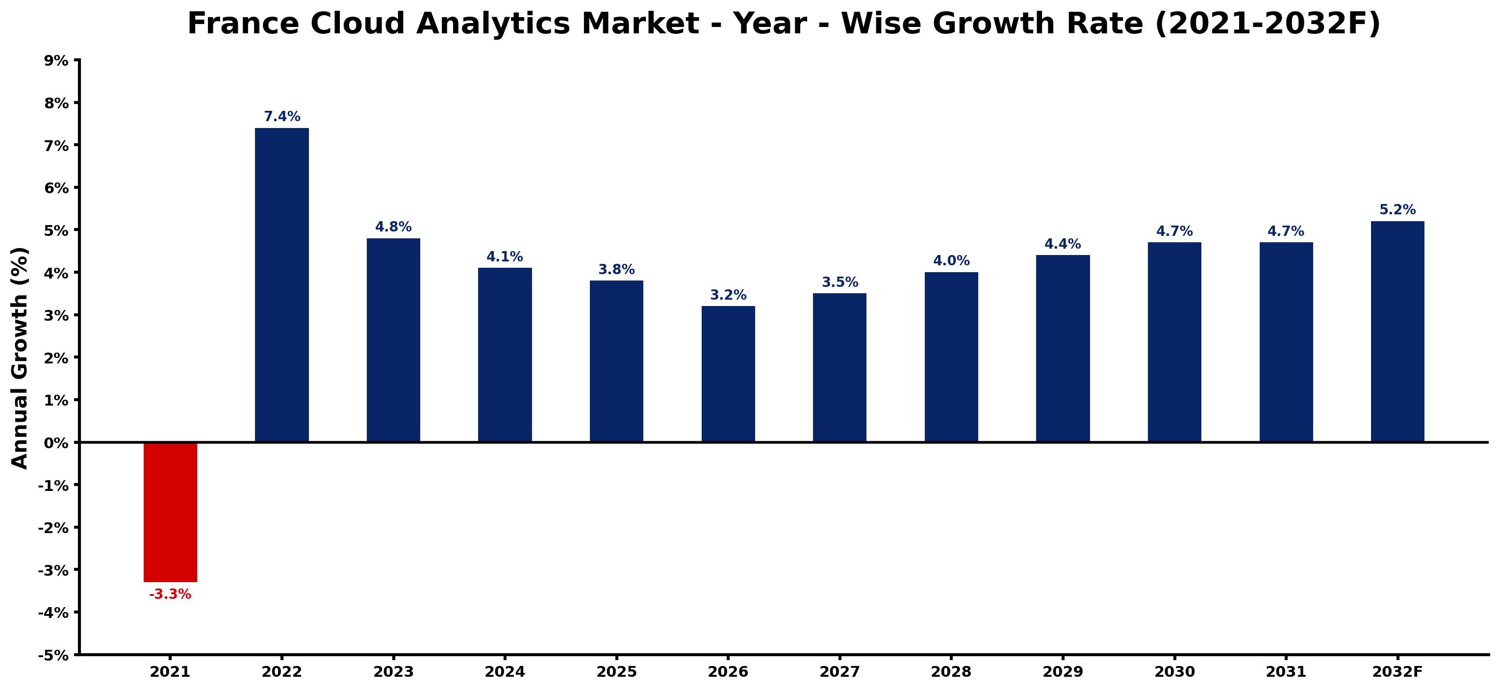 France Cloud Analytics Market Year-wise Growth Rate and Key Drivers
