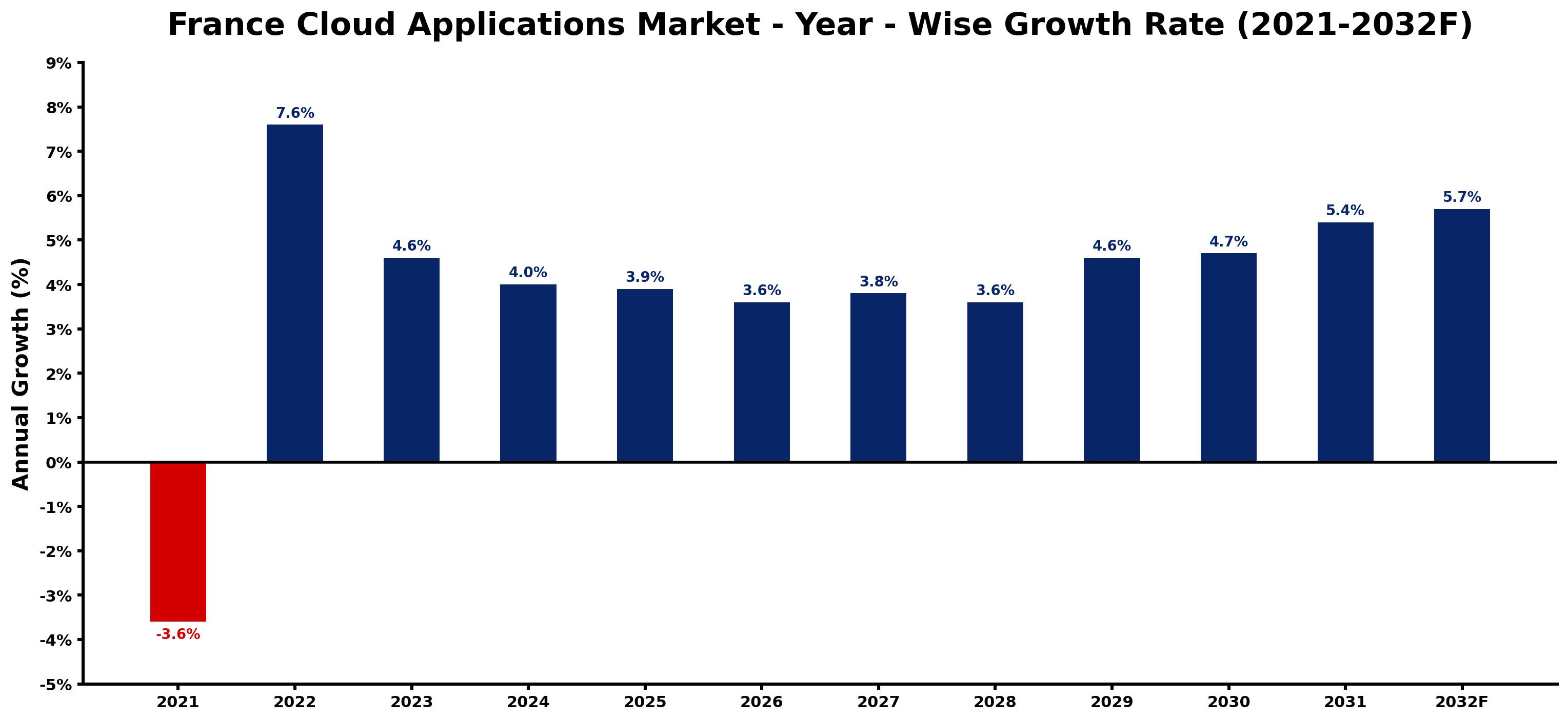 France Cloud Applications Market Year-wise Growth Rate and Key Drivers