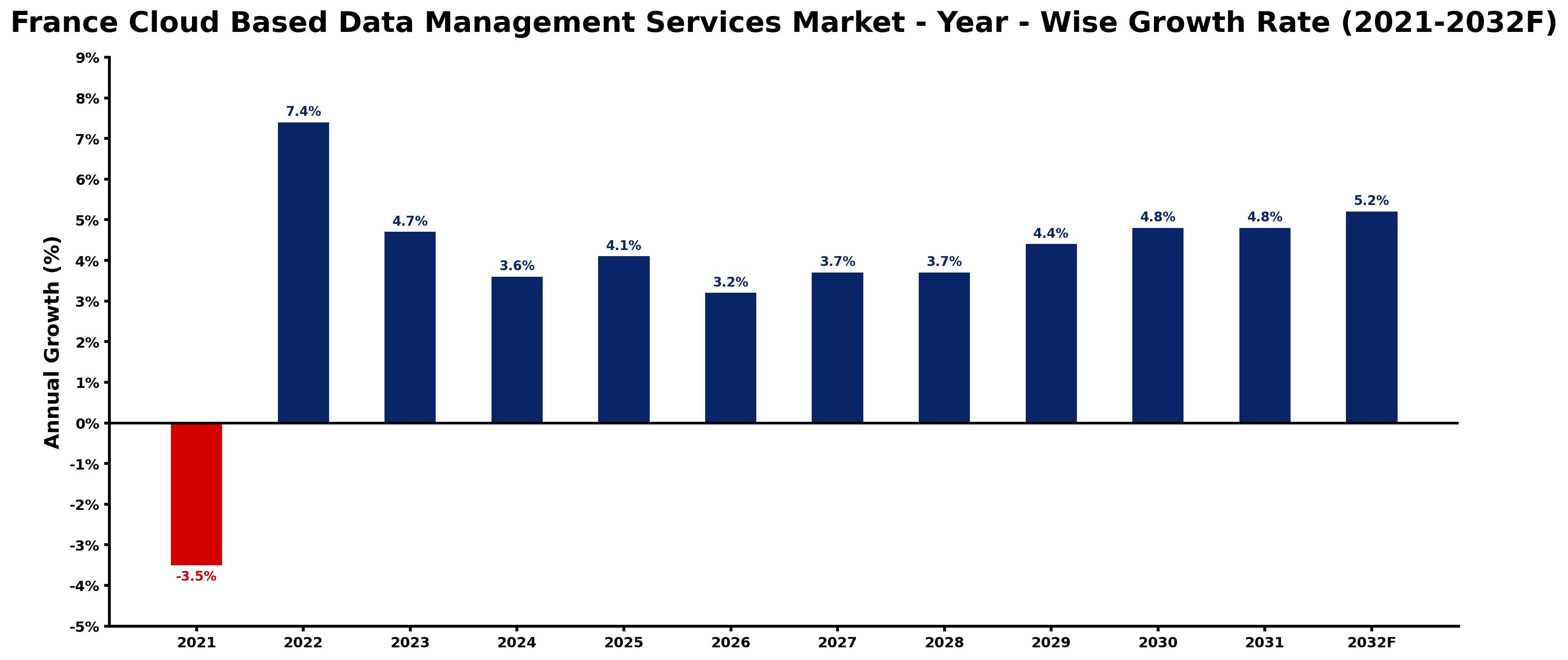 France Cloud Based Data Management Services Market Year-wise Growth Rate and Key Drivers