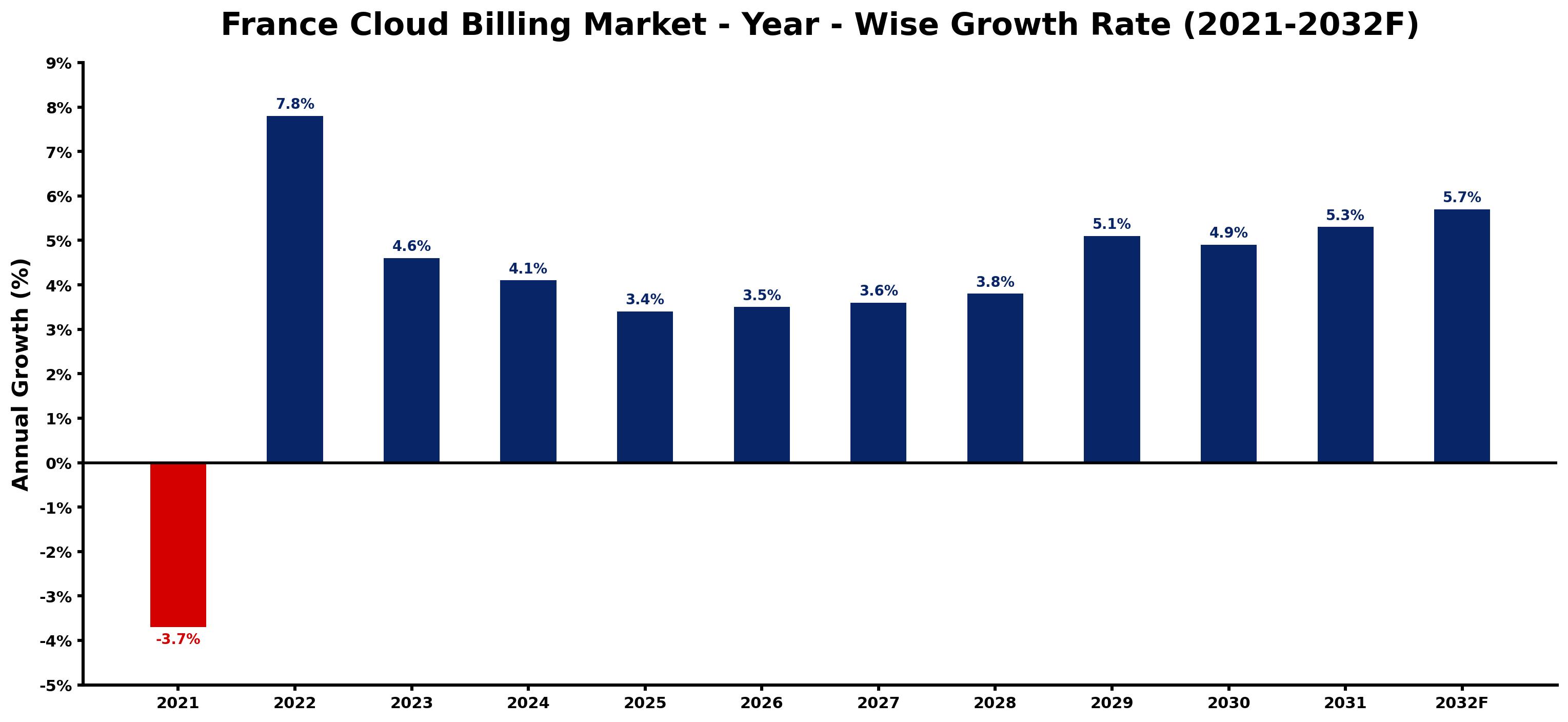 France Cloud Billing Market Year-wise Growth Rate and Key Drivers