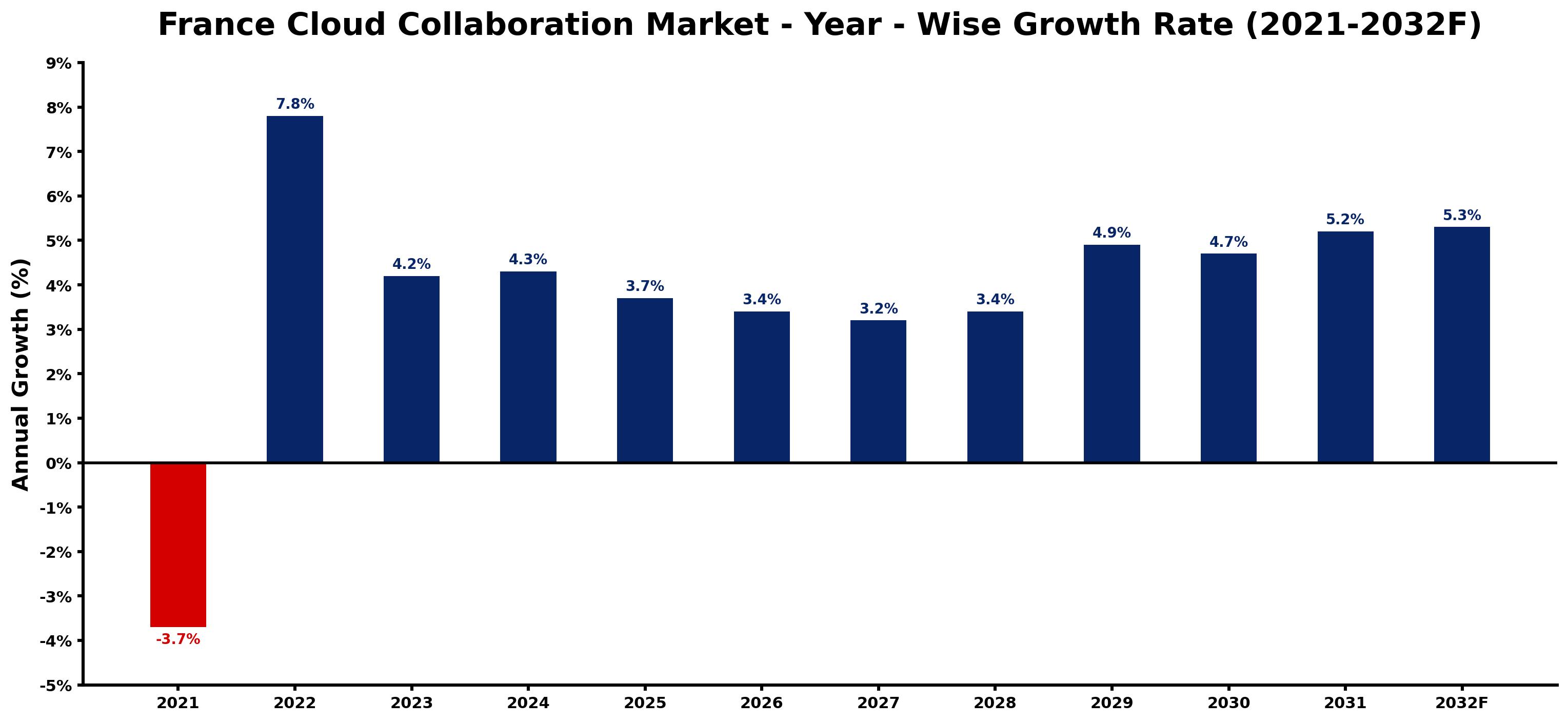 France Cloud Collaboration Market Year-wise Growth Rate and Key Drivers