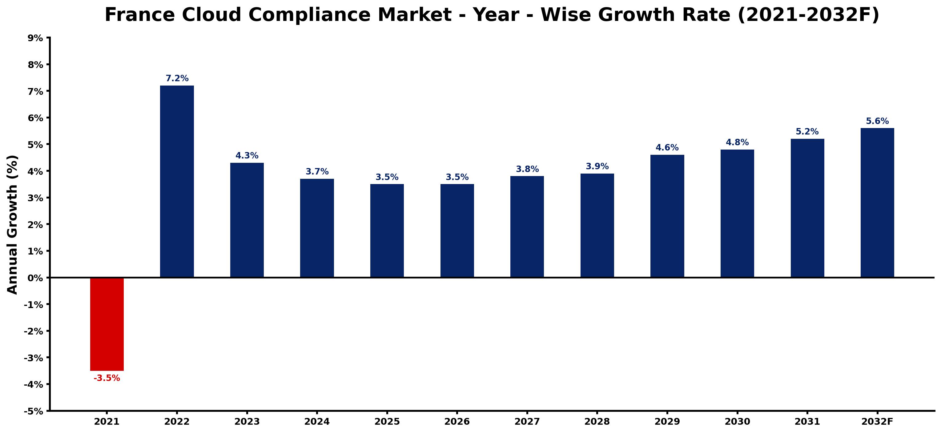 France Cloud Compliance Market Year-wise Growth Rate and Key Drivers