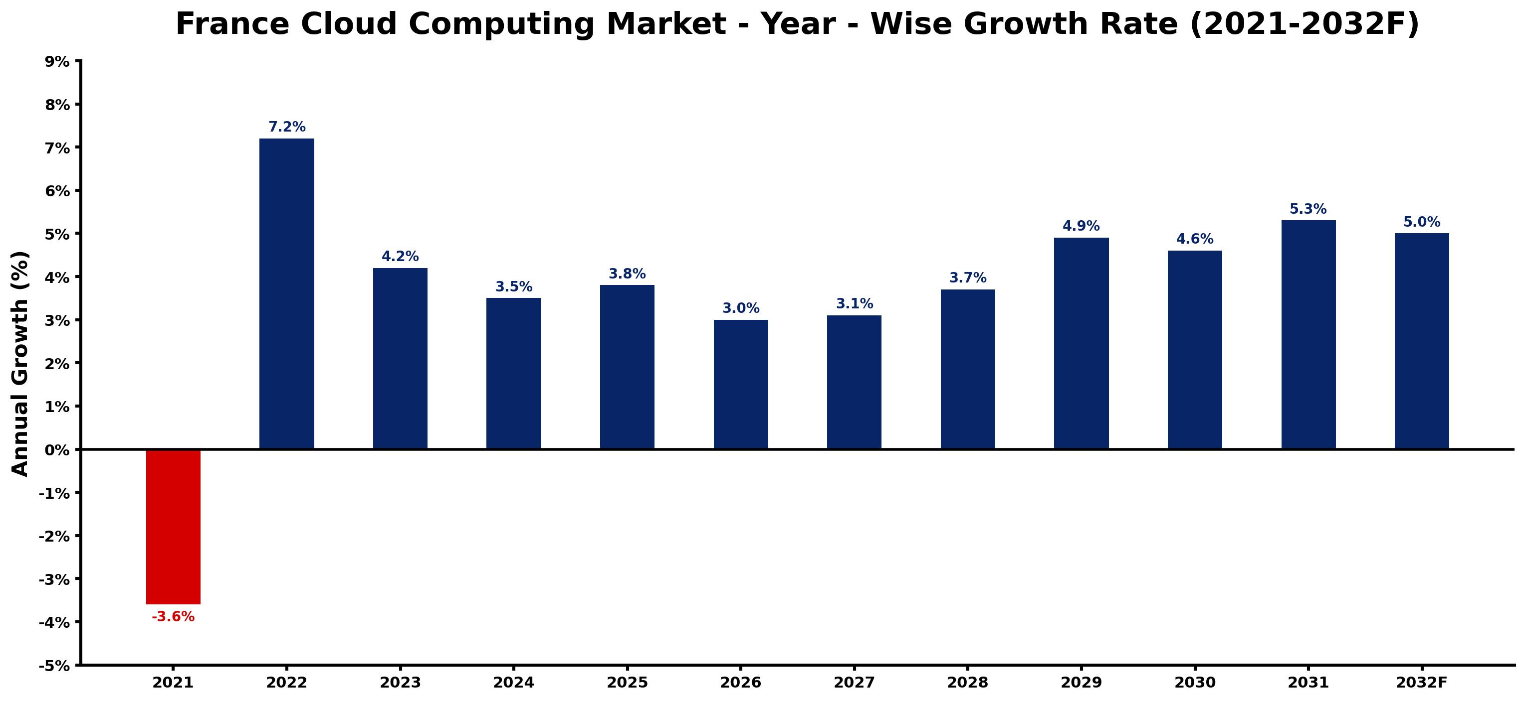 France Cloud Computing Market Year-wise Growth Rate and Key Drivers