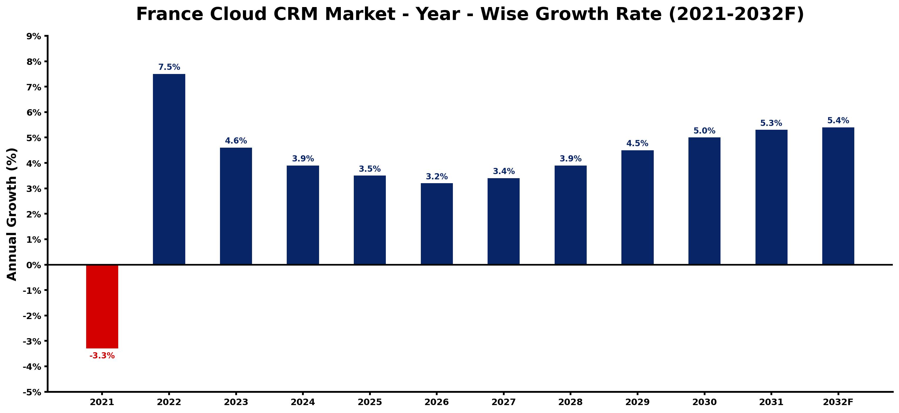 France Cloud CRM Market Year-wise Growth Rate and Key Drivers