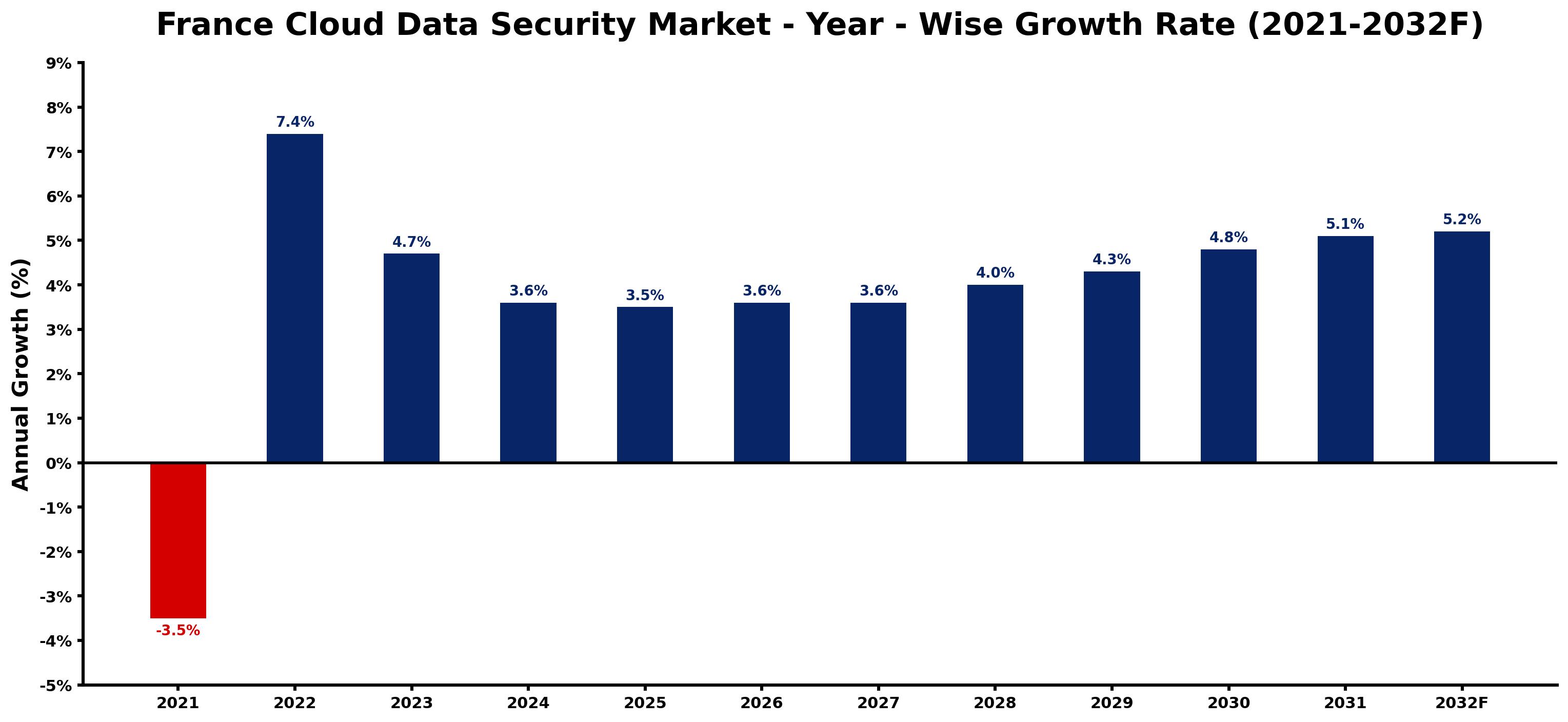 France Cloud Data Security Market Year-wise Growth Rate and Key Drivers