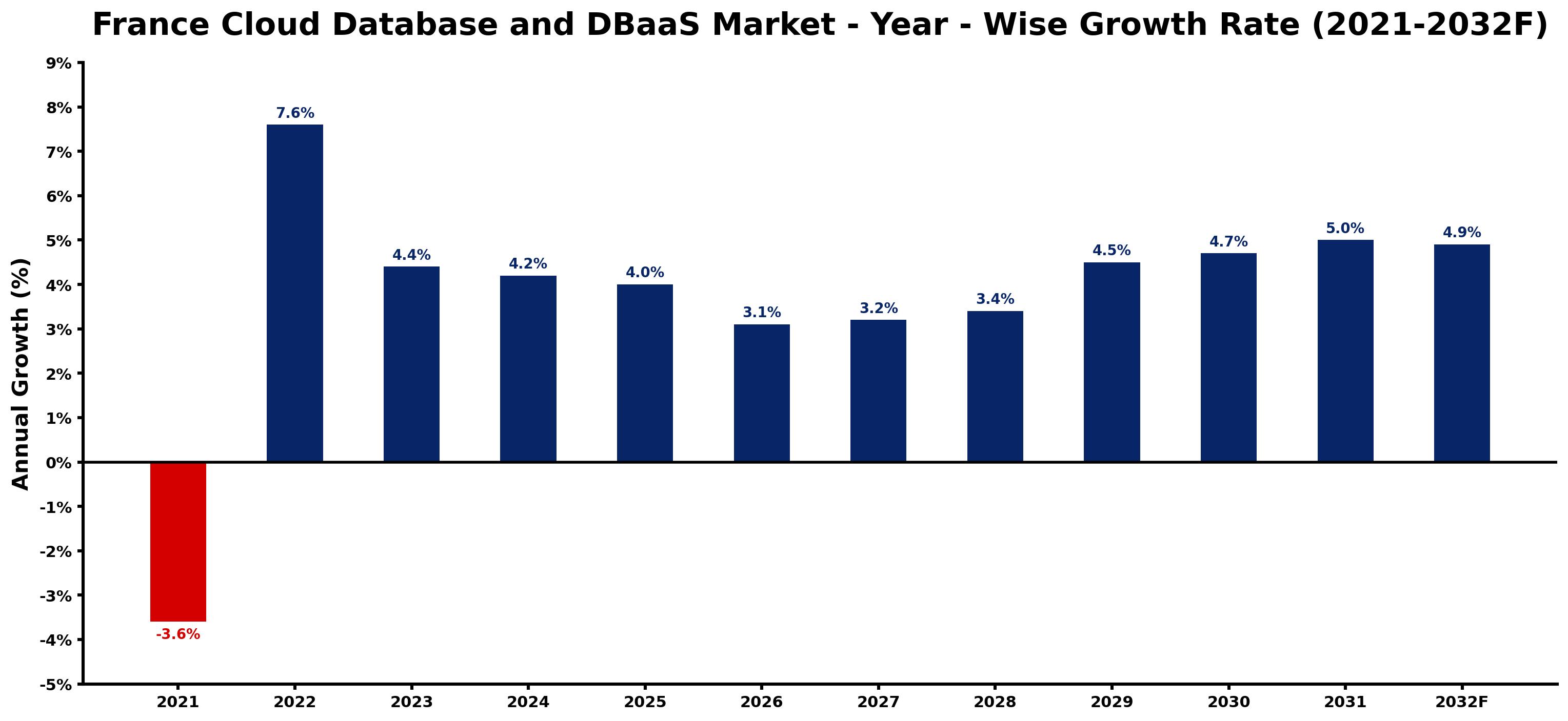 France Cloud Database and DBaaS Market Year-wise Growth Rate and Key Drivers