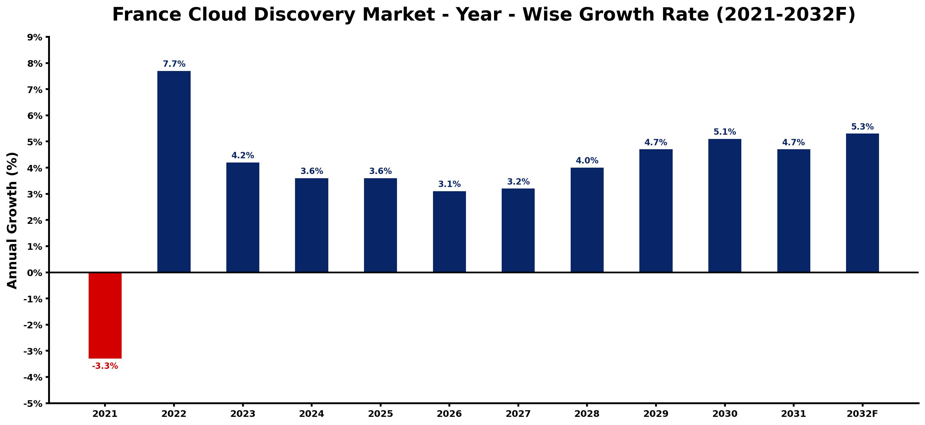France Cloud Discovery Market Year-wise Growth Rate and Key Drivers