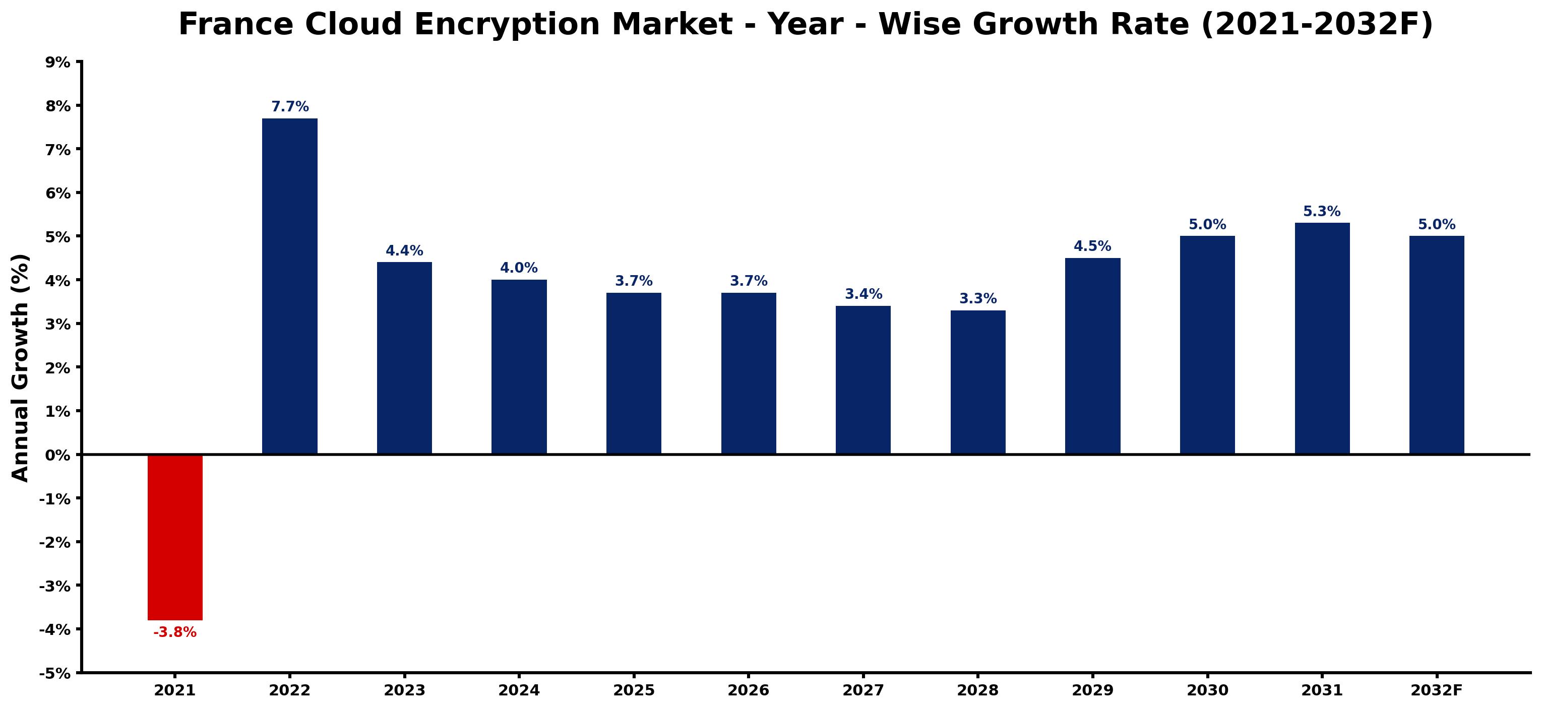 France Cloud Encryption Market Year-wise Growth Rate and Key Drivers