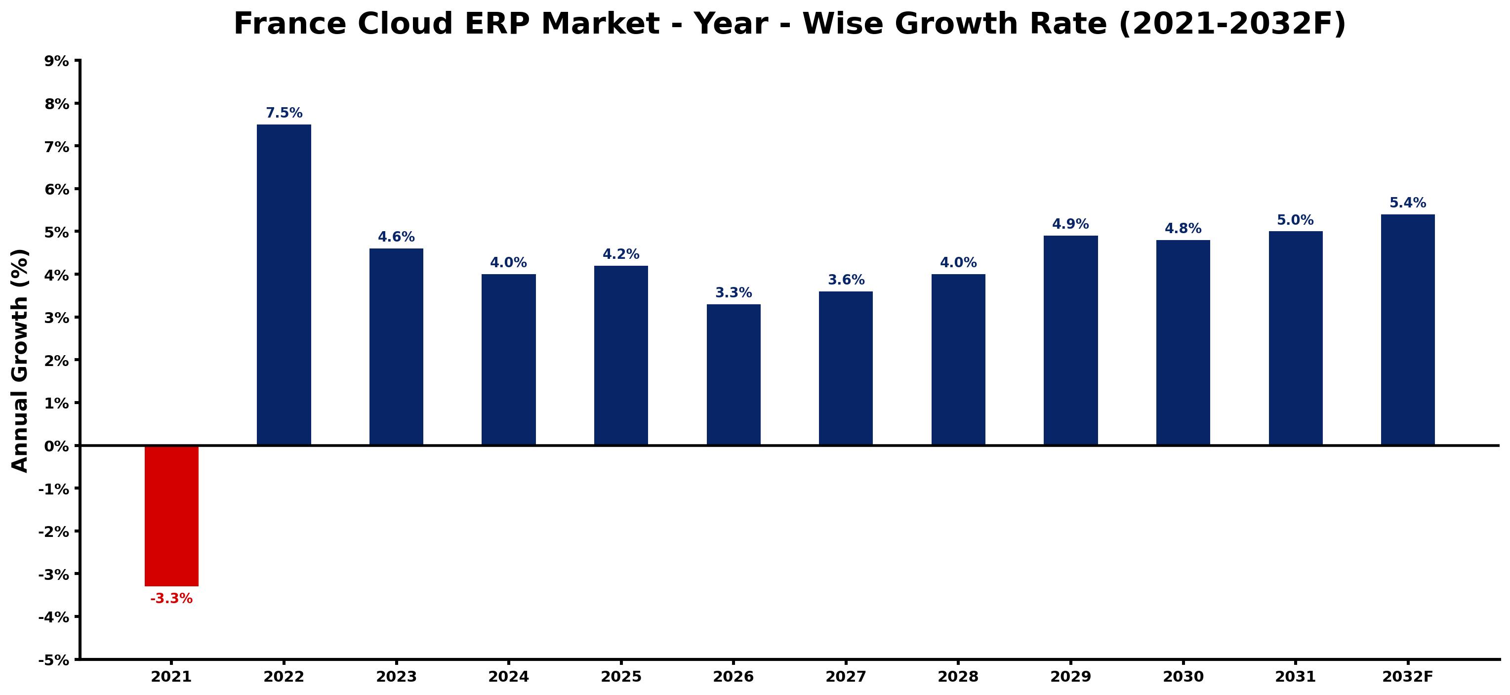France Cloud ERP Market Year-wise Growth Rate and Key Drivers