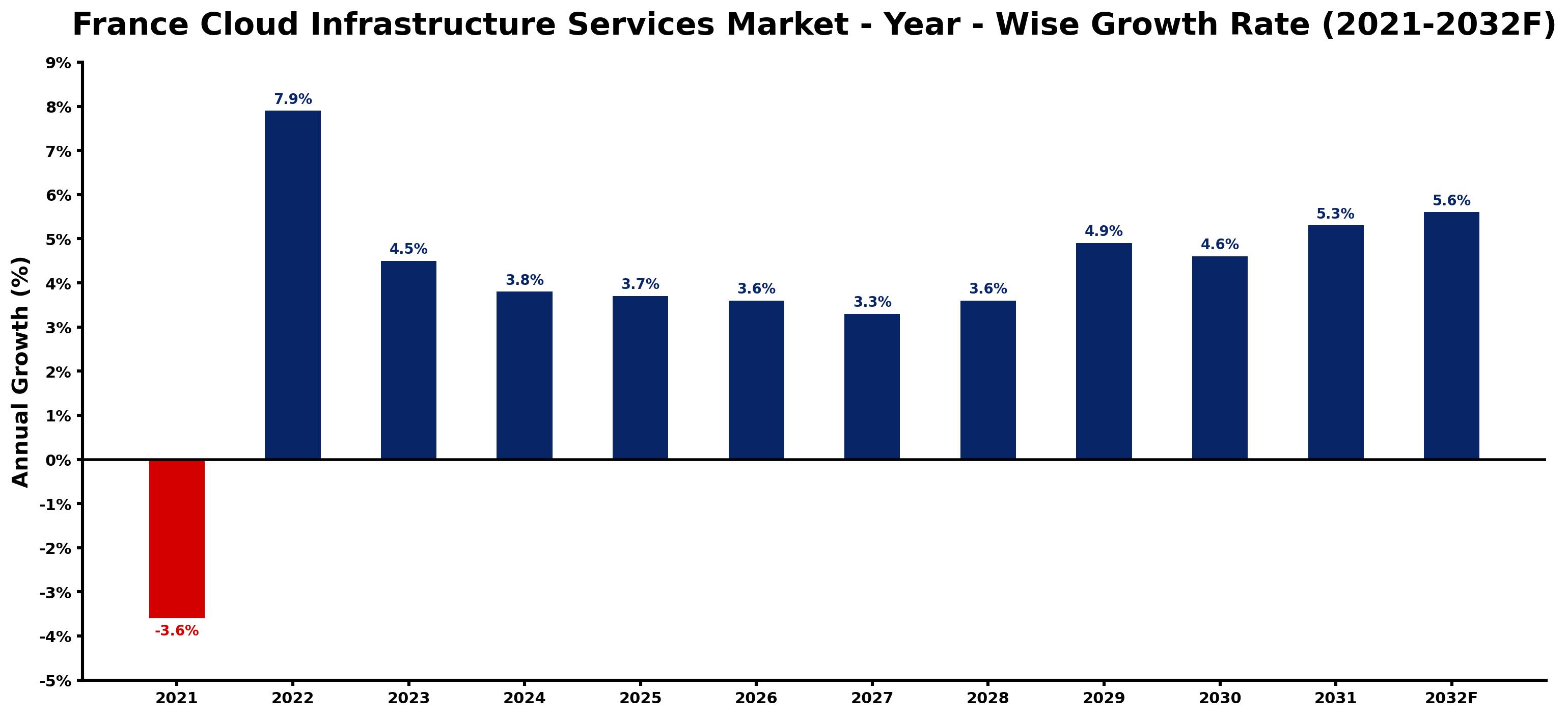 France Cloud Infrastructure Services Market Year-wise Growth Rate and Key Drivers