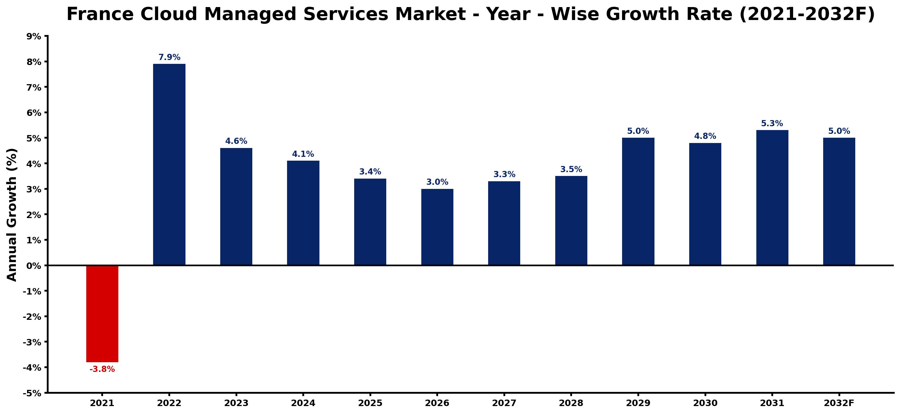 France Cloud Managed Services Market Year-wise Growth Rate and Key Drivers