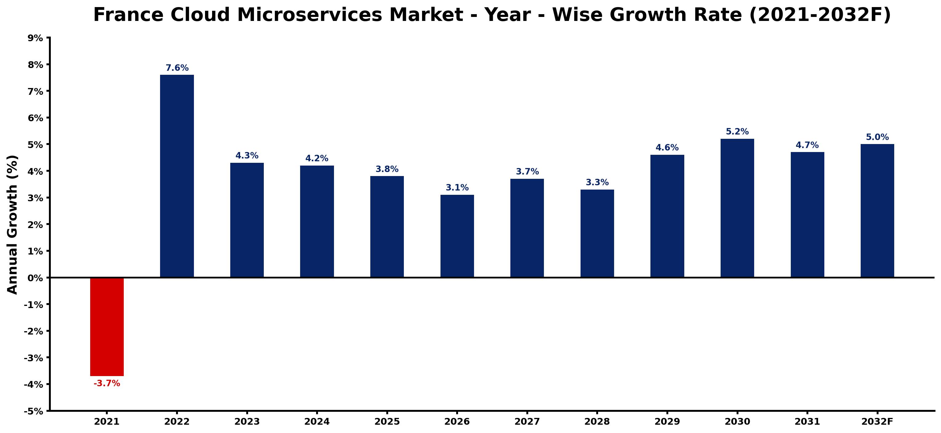 France Cloud Microservices Market Year-wise Growth Rate and Key Drivers