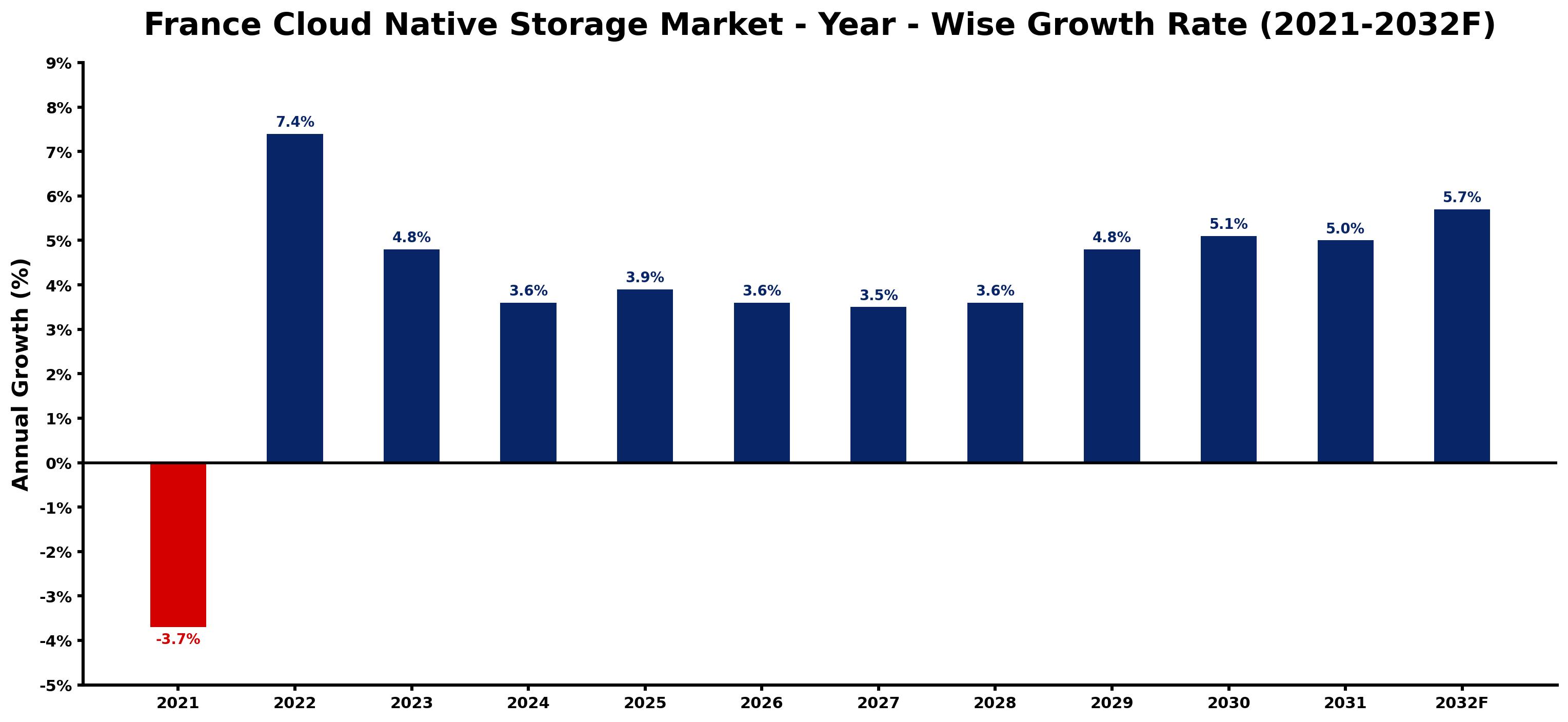 France Cloud Native Storage Market Year-wise Growth Rate and Key Drivers