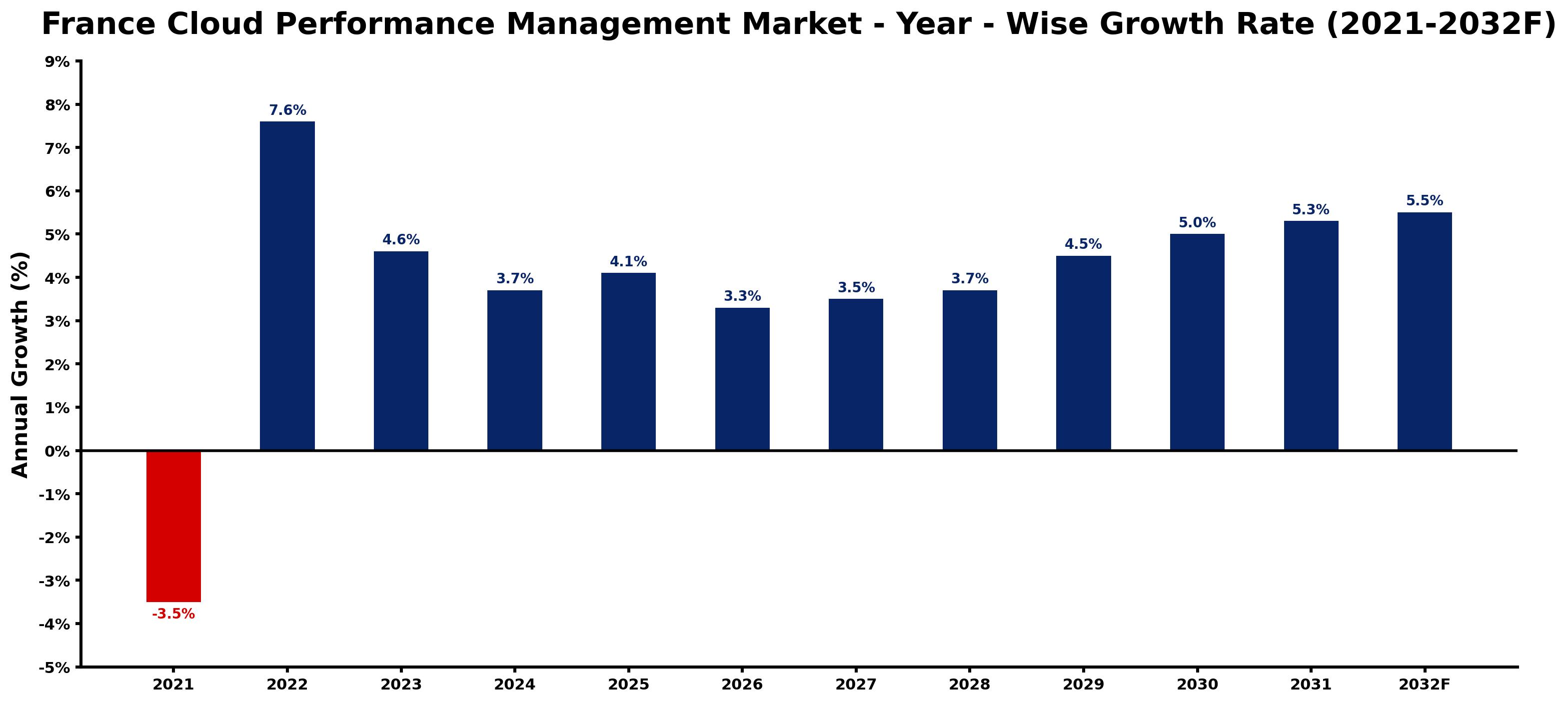 France Cloud Performance Management Market Year-wise Growth Rate and Key Drivers