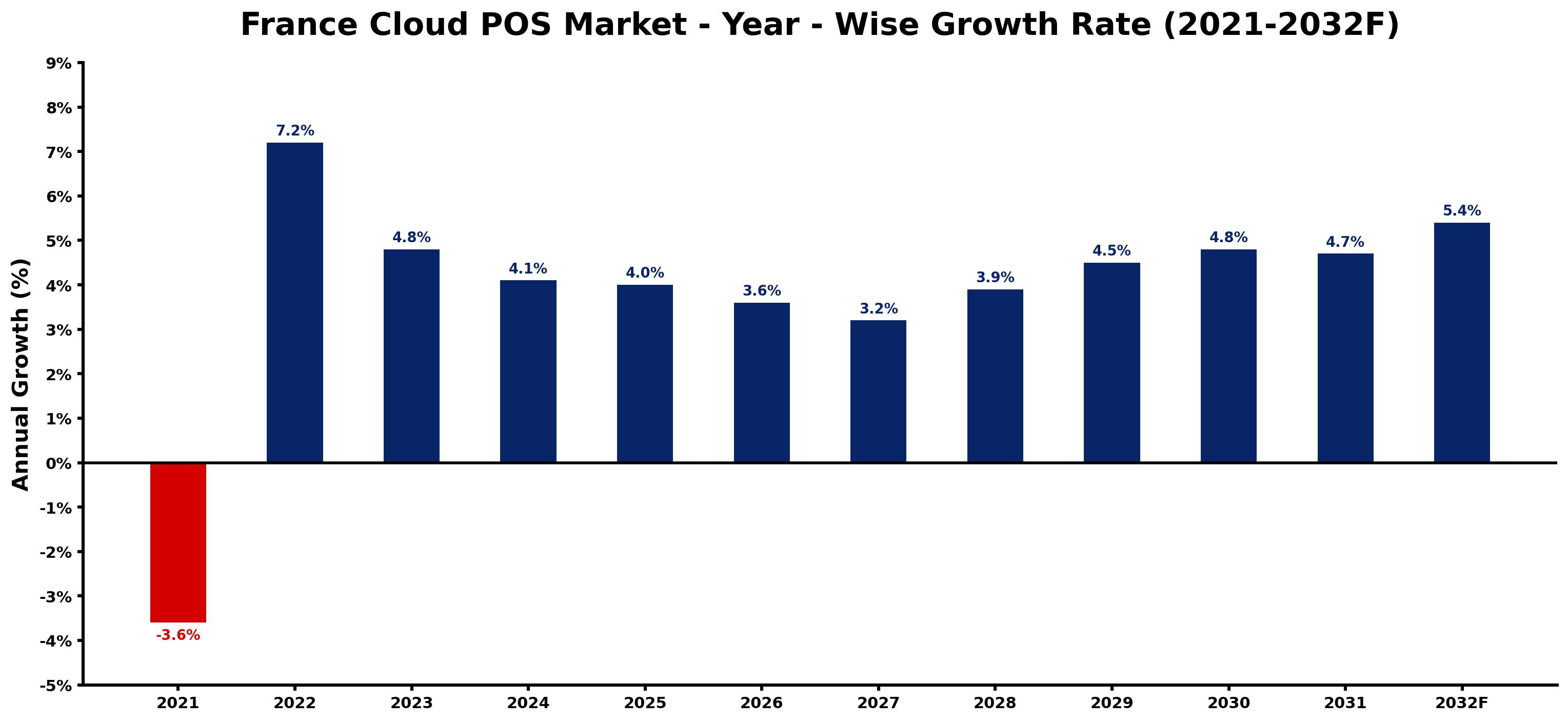 France Cloud POS Market Year-wise Growth Rate and Key Drivers