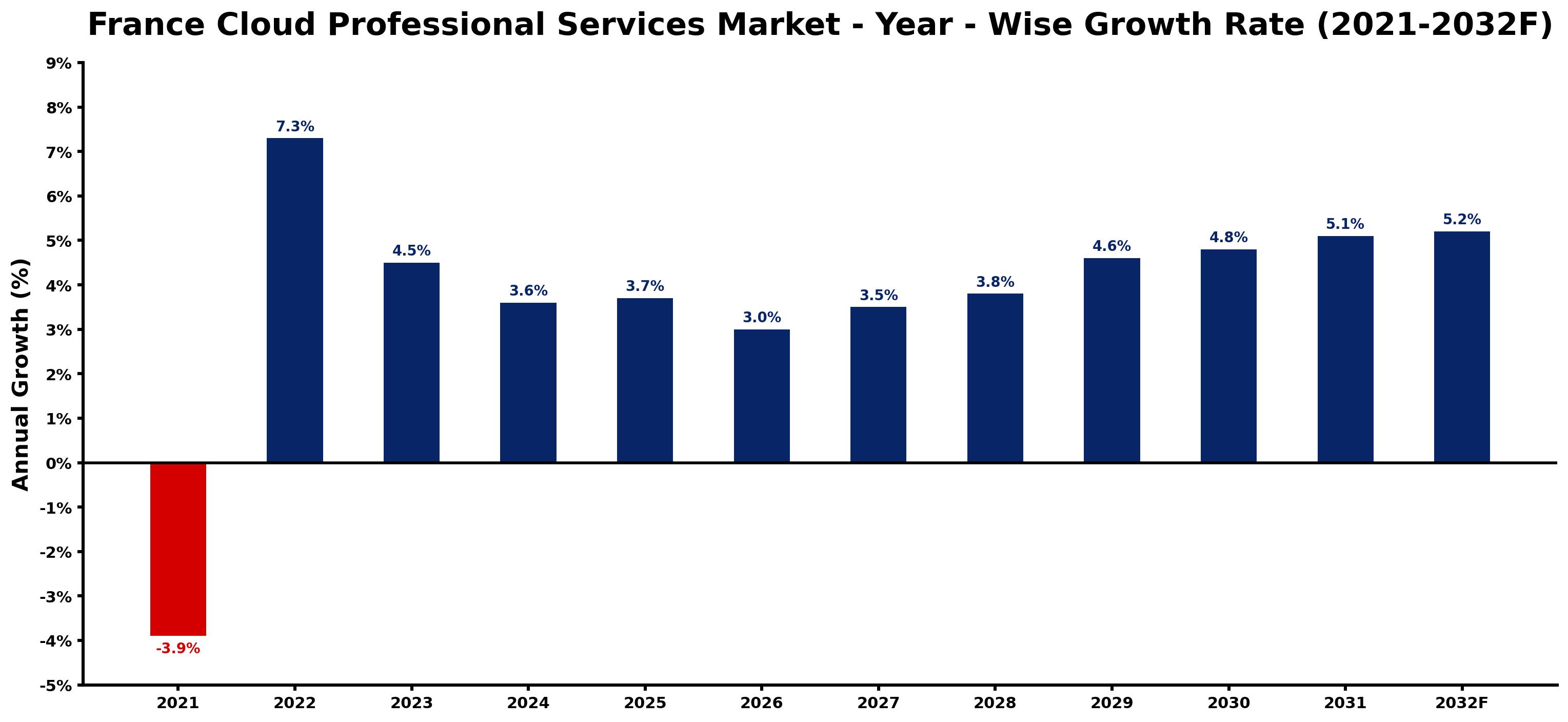 France Cloud Professional Services Market Year-wise Growth Rate and Key Drivers