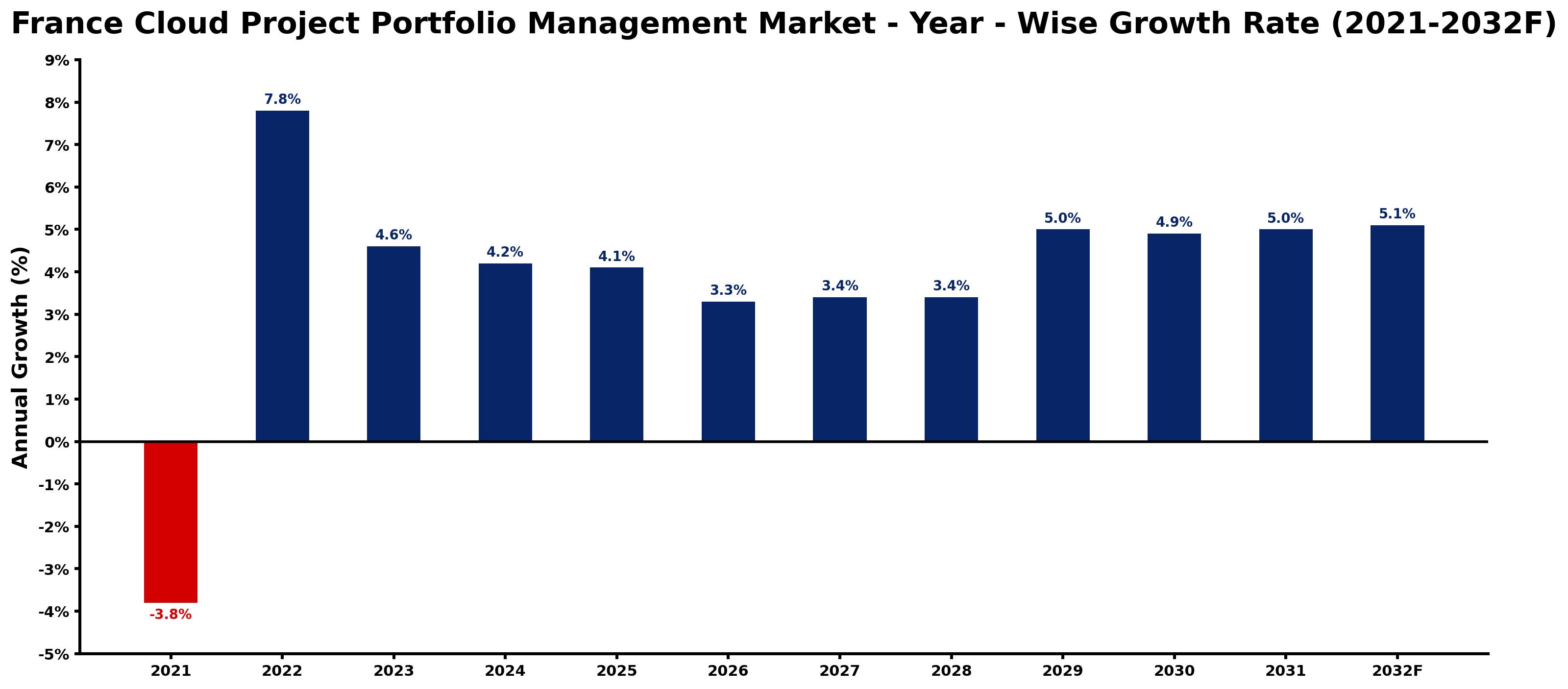 France Cloud Project Portfolio Management Market Year-wise Growth Rate and Key Drivers