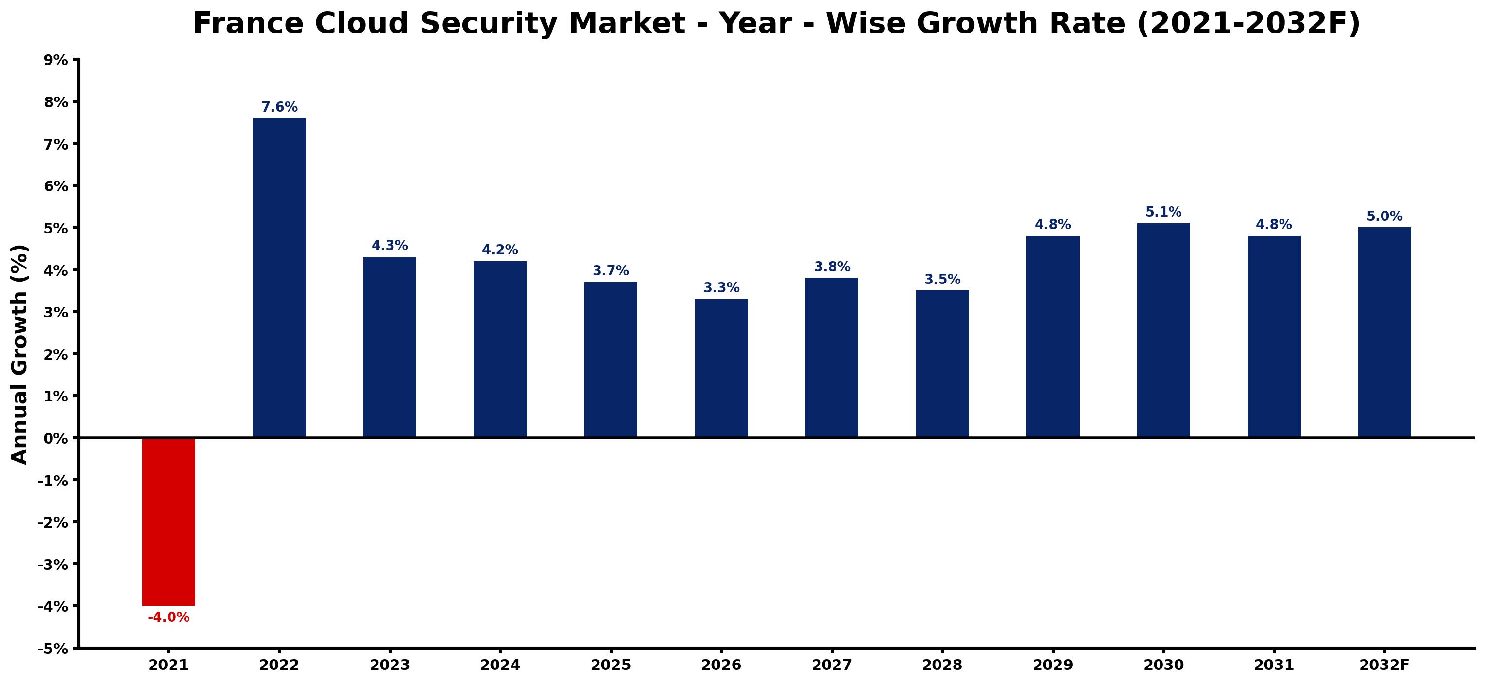 France Cloud Security Market Year-wise Growth Rate and Key Drivers