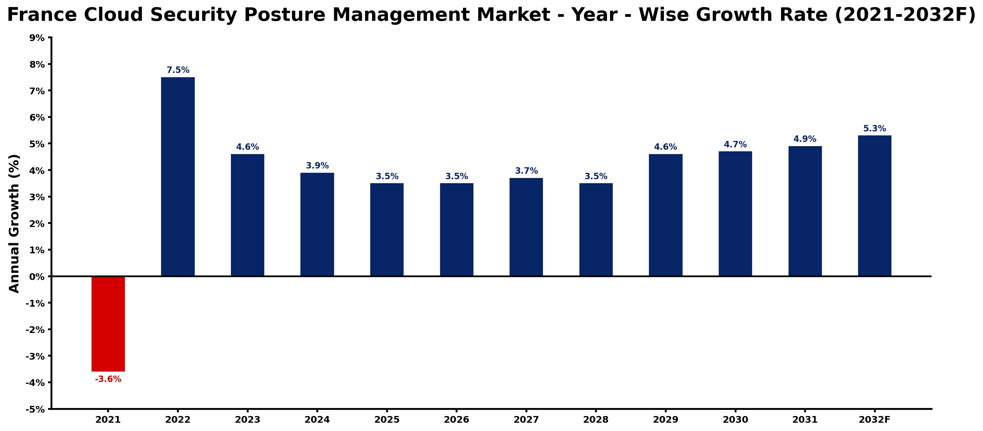 France Cloud Security Posture Management Market Year-wise Growth Rate and Key Drivers
