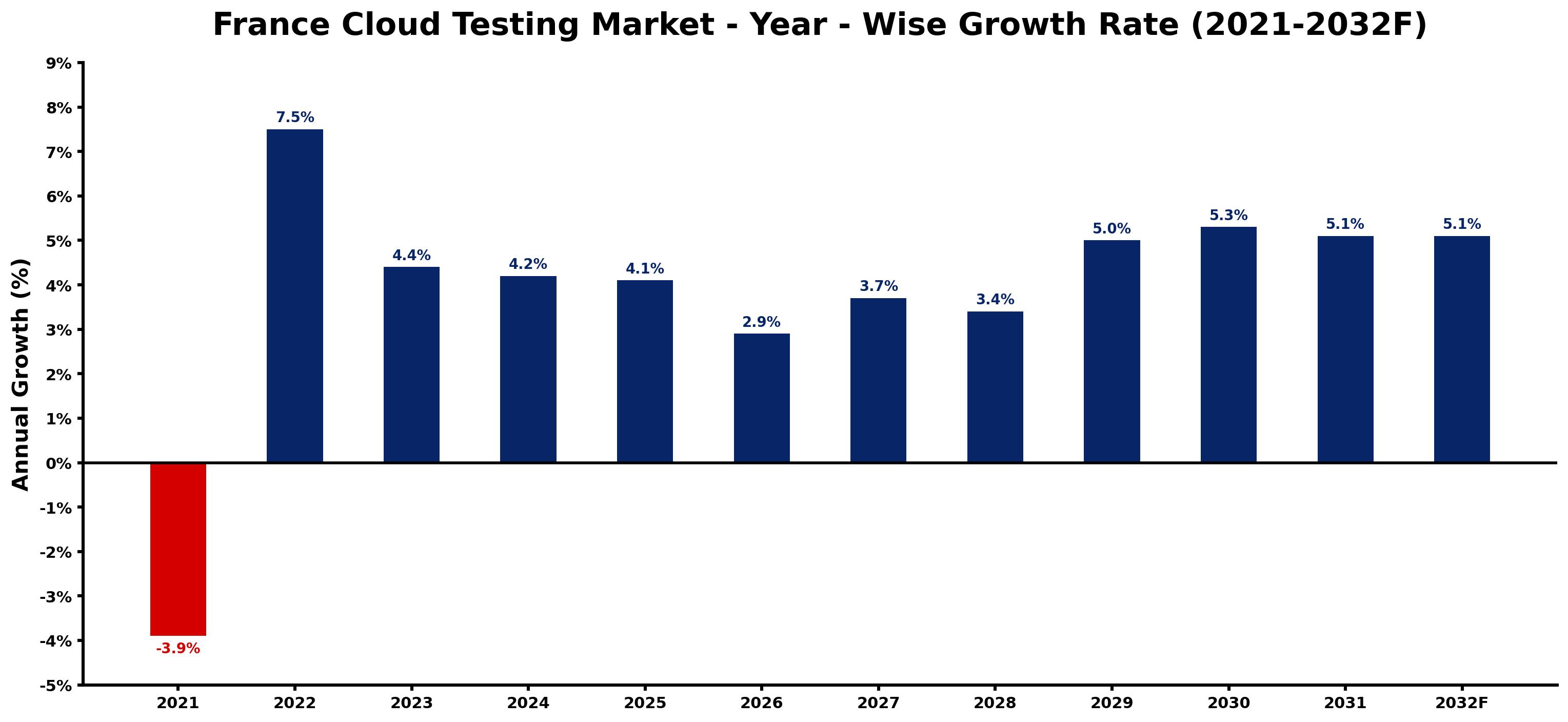 France Cloud Testing Market Year-wise Growth Rate and Key Drivers