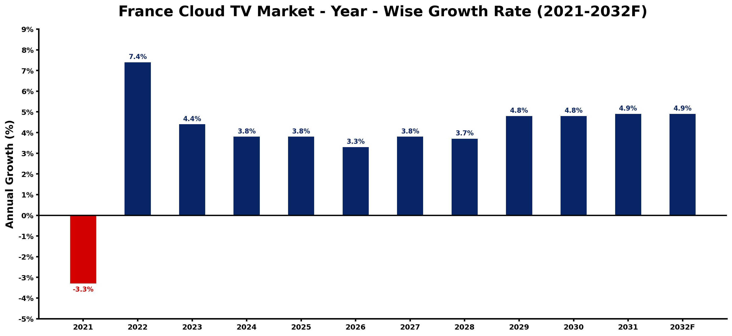 France Cloud TV Market Year-wise Growth Rate and Key Drivers