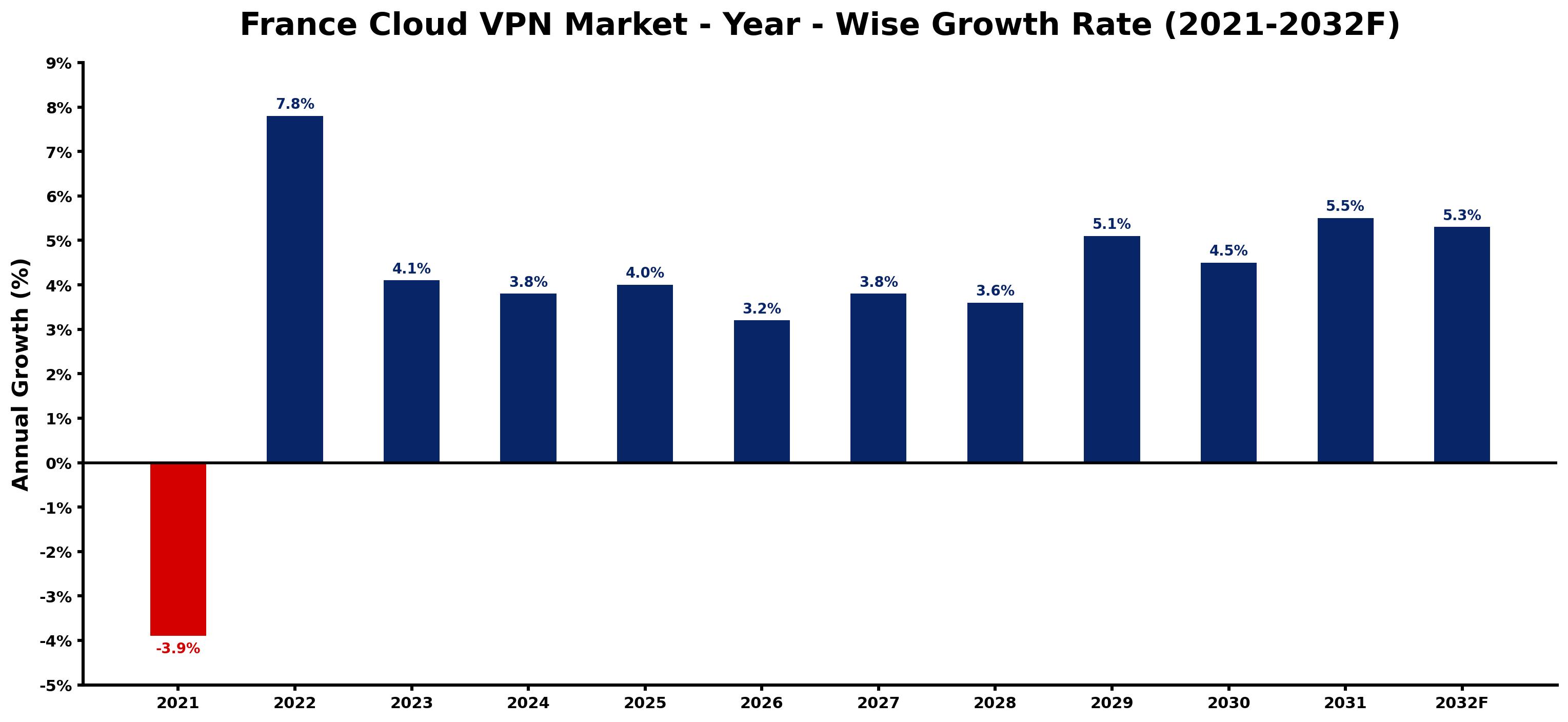 France Cloud VPN Market Year-wise Growth Rate and Key Drivers
