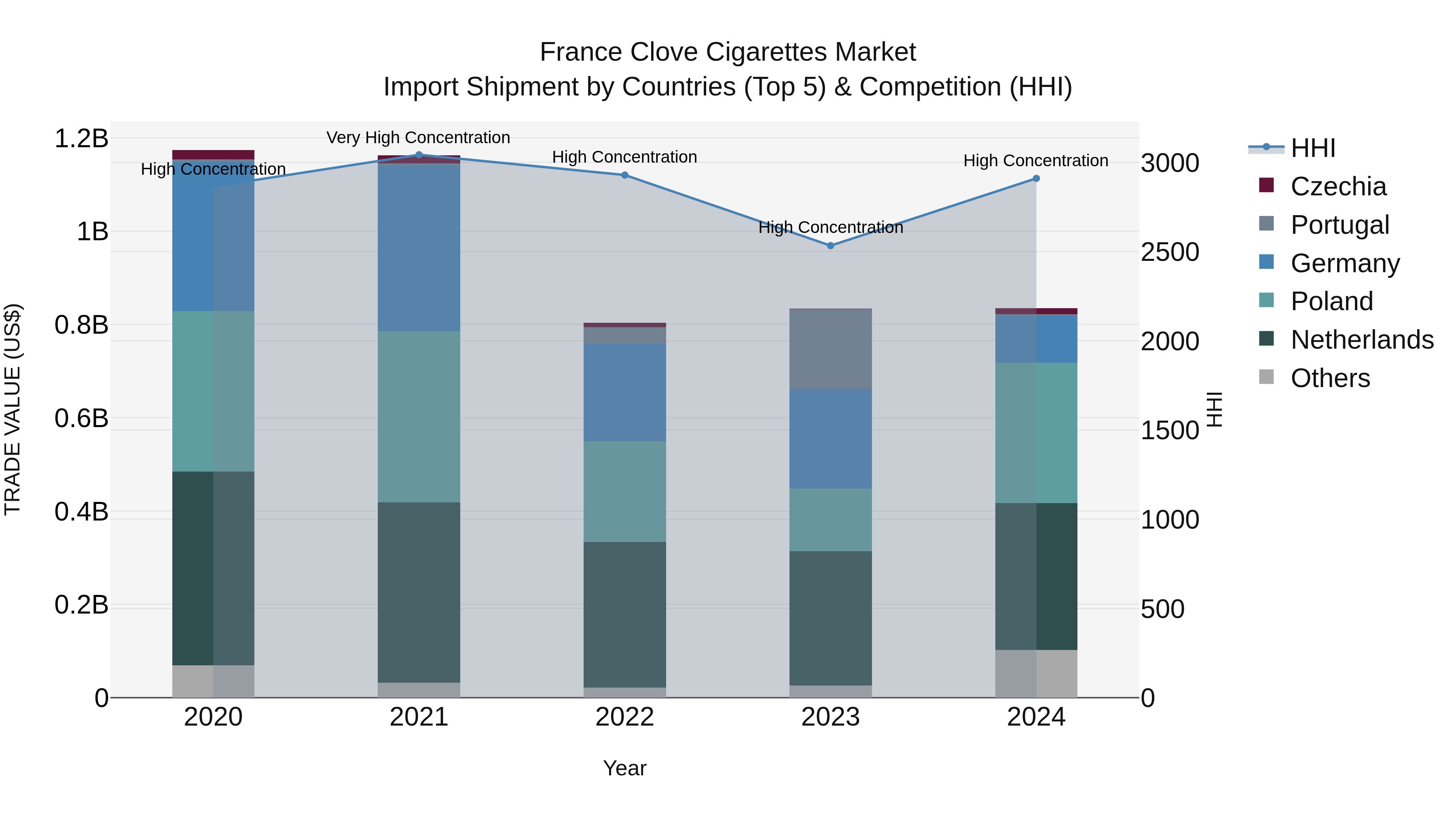 France Clove Cigarettes Market Top 5 Importing Countries and Market Competition (HHI) Analysis