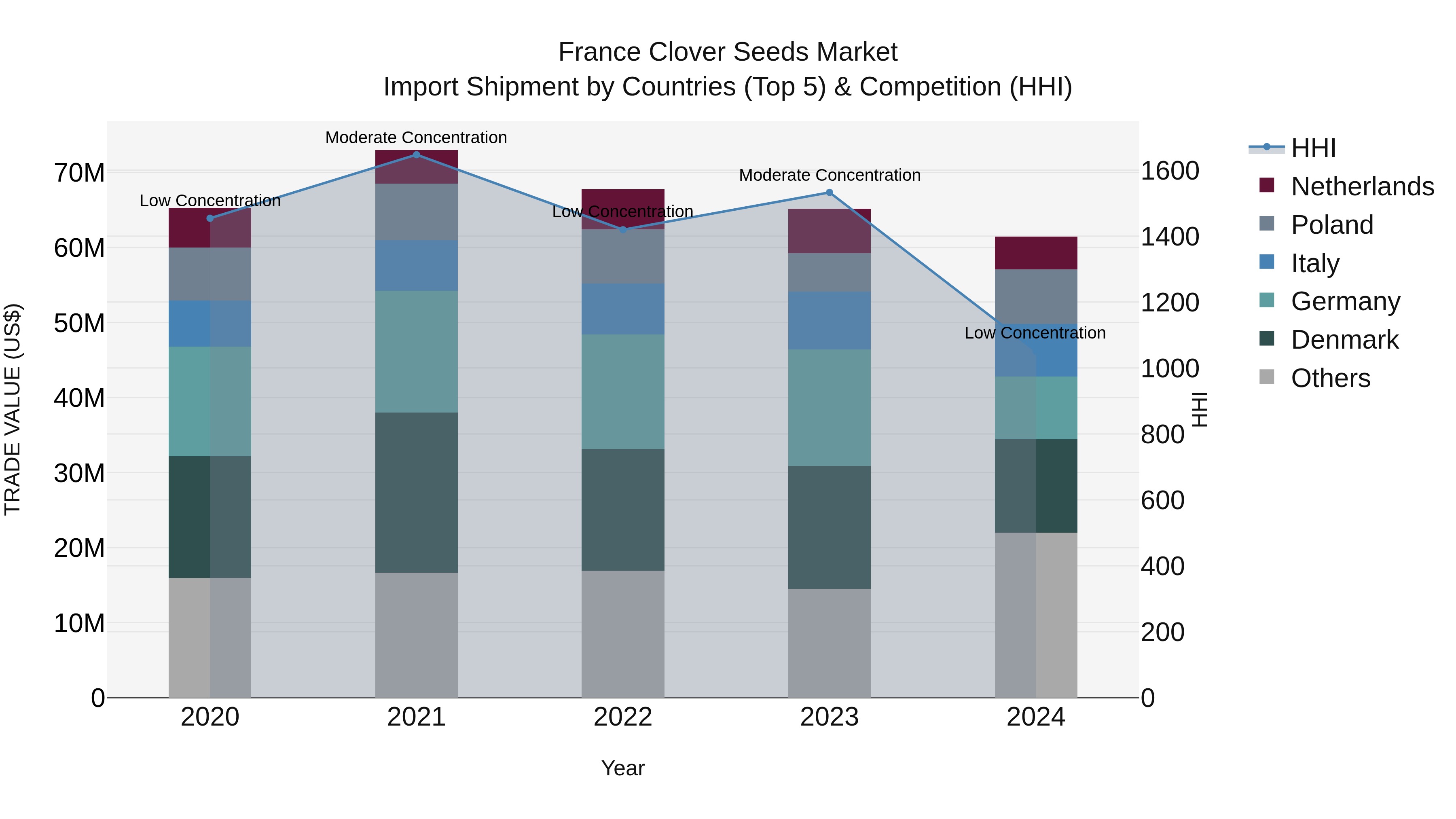 France Clover Seeds Market Top 5 Importing Countries and Market Competition (HHI) Analysis