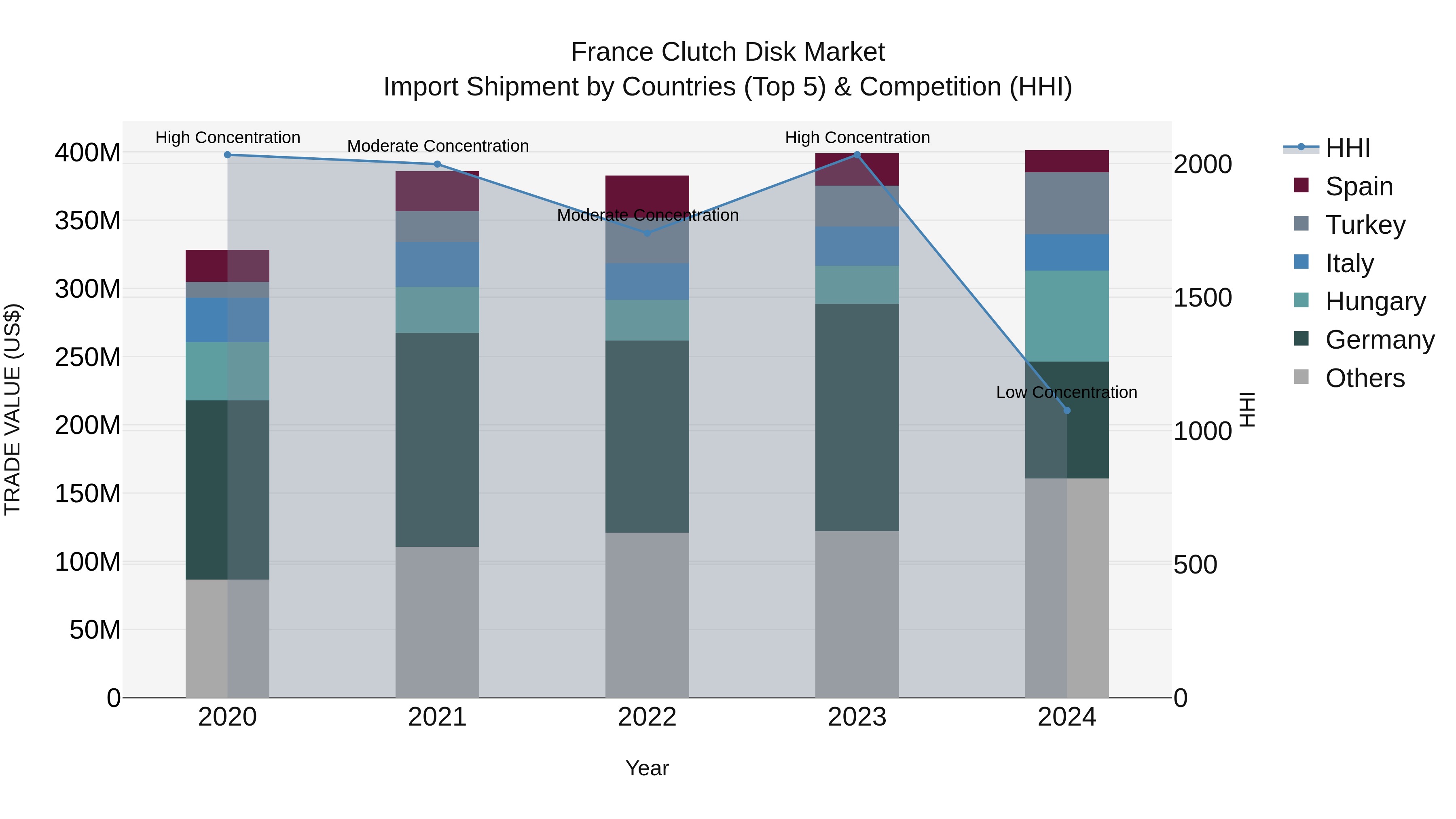 France Clutch Disk Market Top 5 Importing Countries and Market Competition (HHI) Analysis